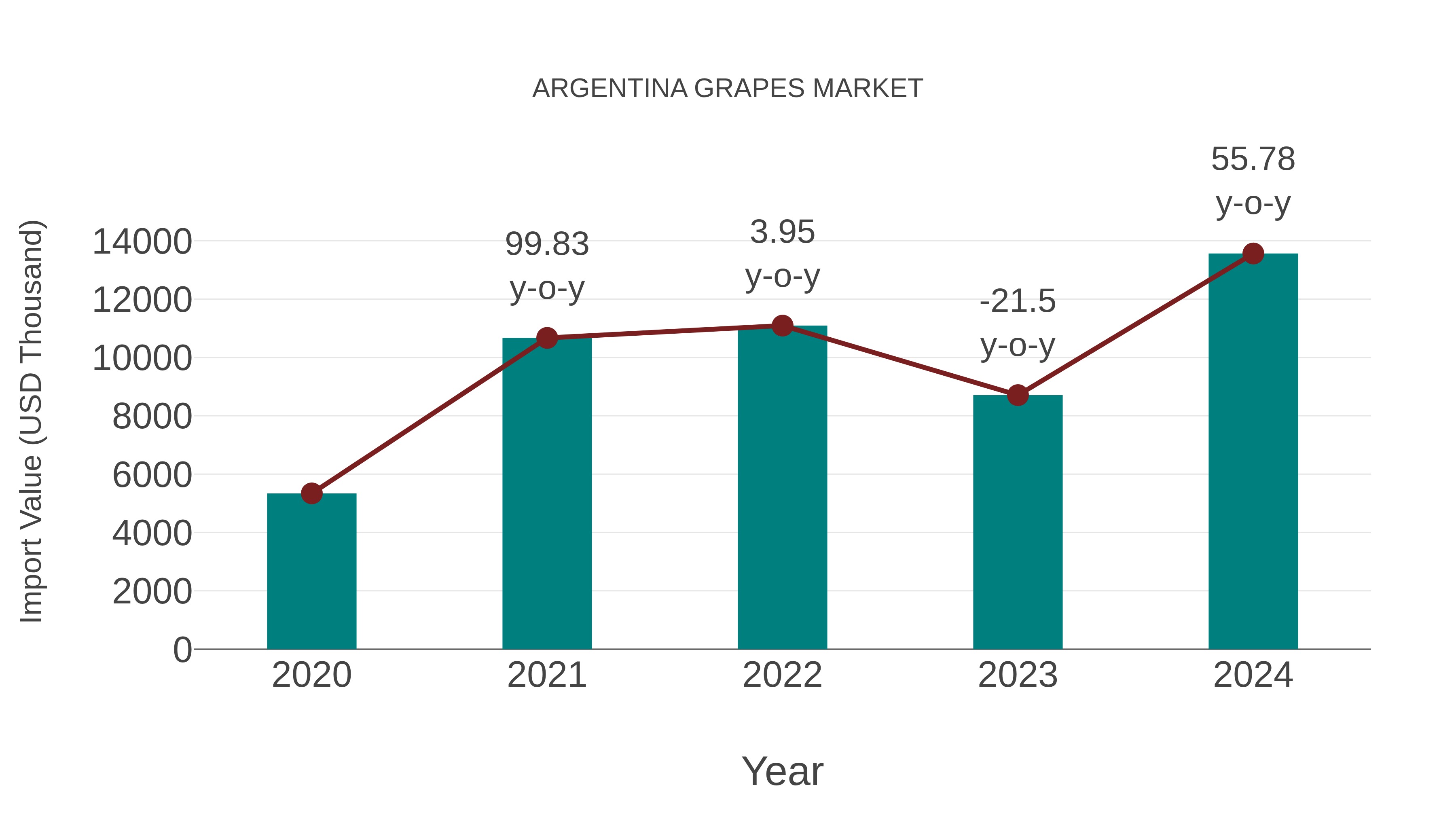 Argentina Grapes Market: Import Trend Analysis
