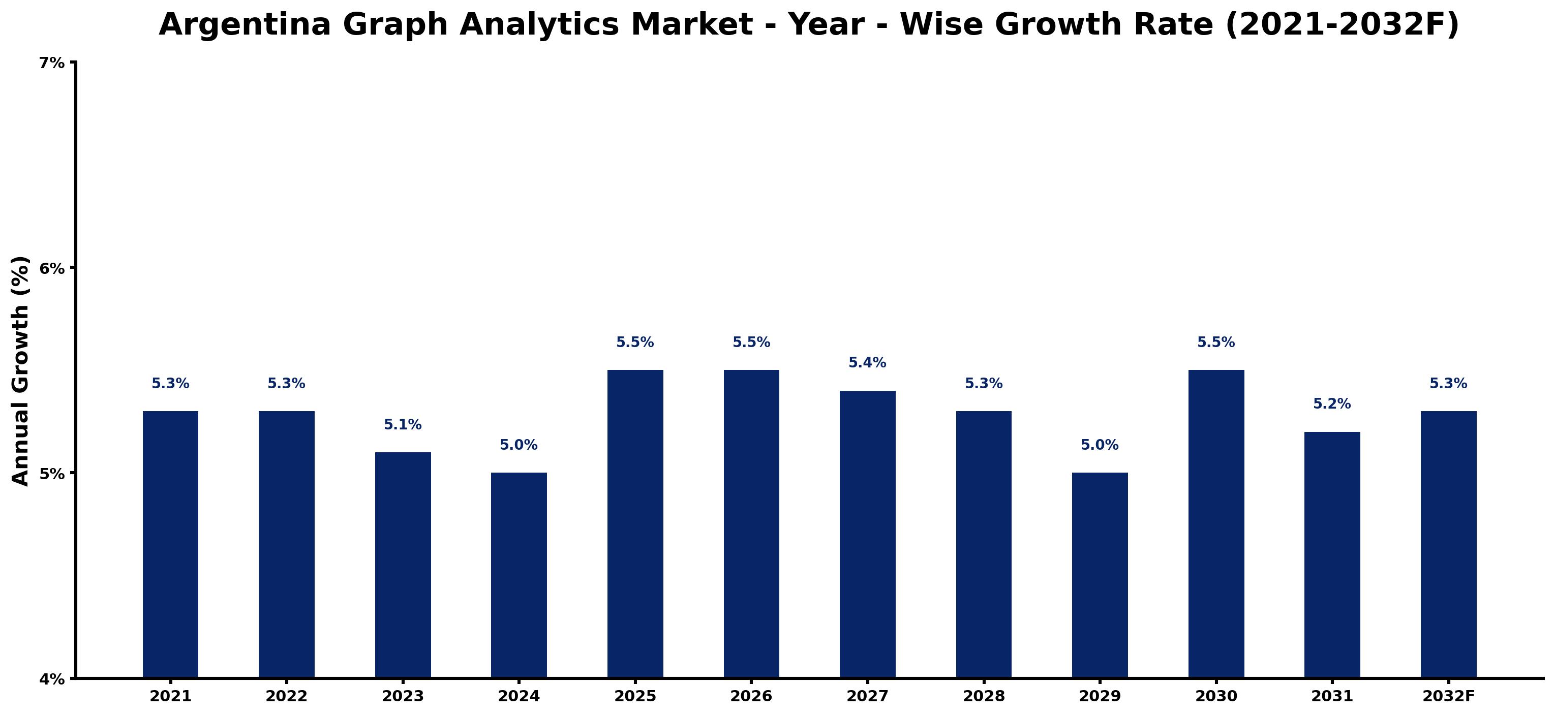 Argentina Graph Analytics Market Year-wise Growth Rate and Key Drivers