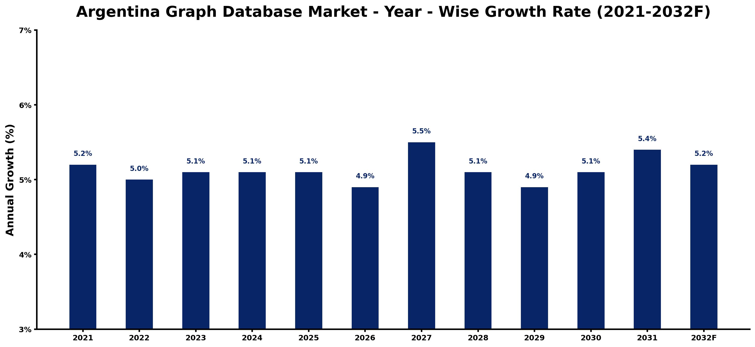 Argentina Graph Database Market Year-wise Growth Rate and Key Drivers