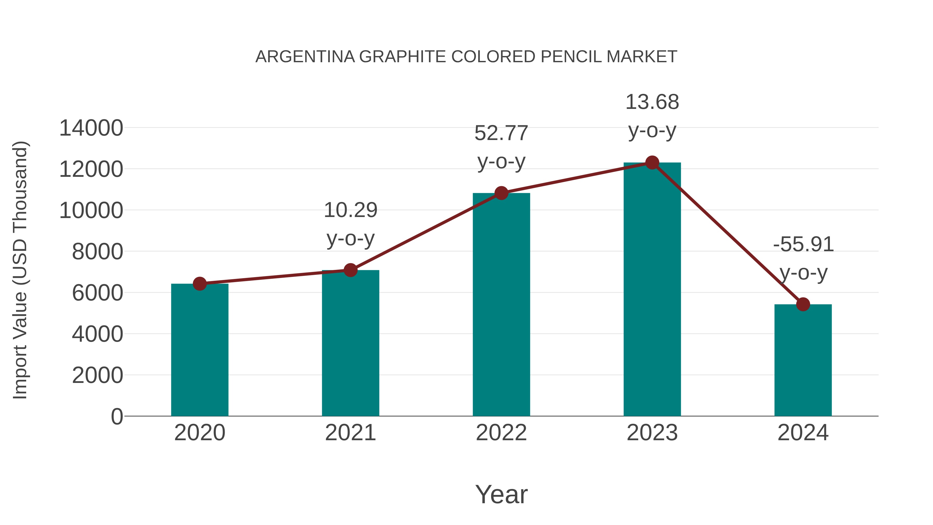 Argentina Graphite Colored Pencil Market: Import Trend Analysis
