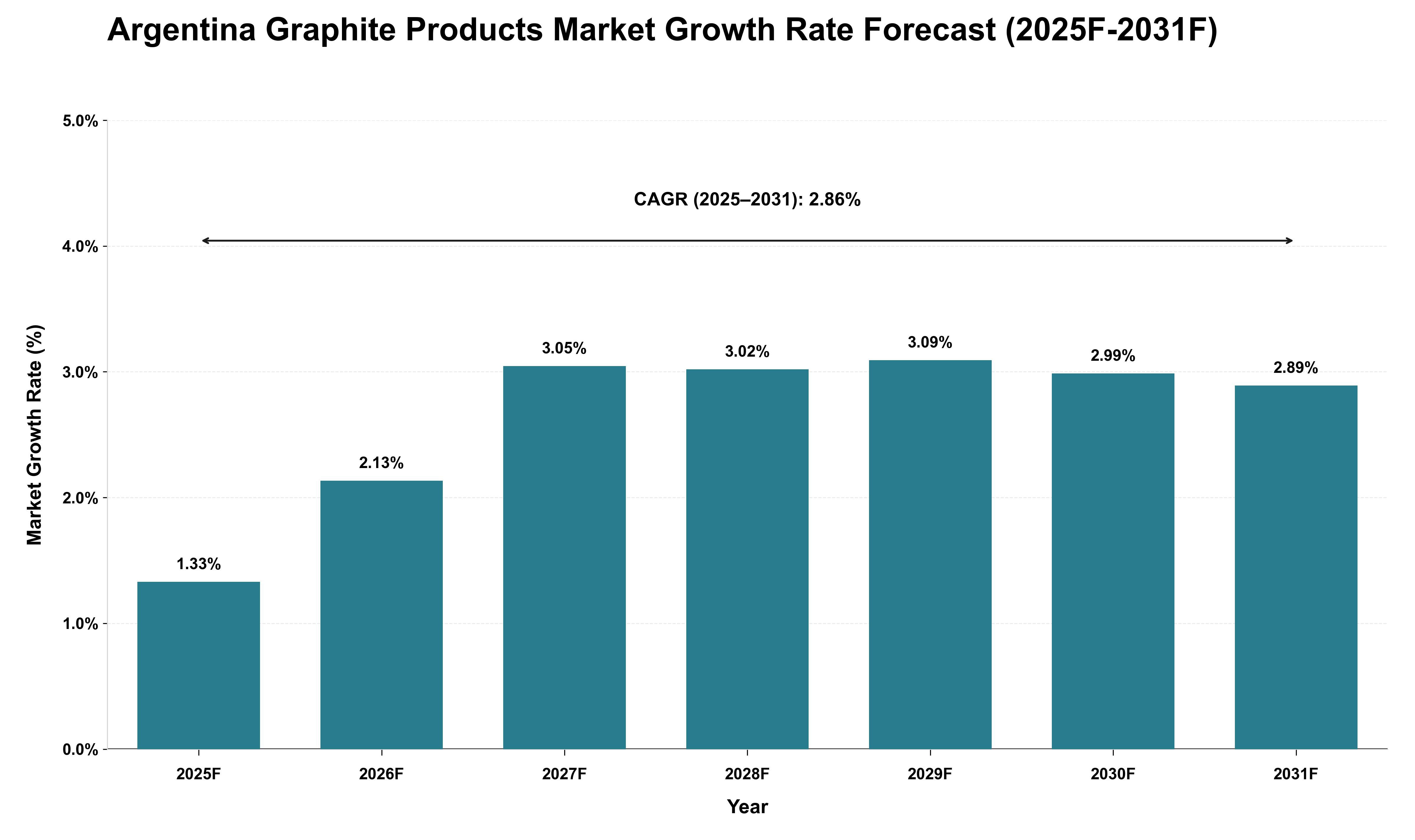 Argentina Graphite Products Market Growth Rate Analysis (2025 - 2031)