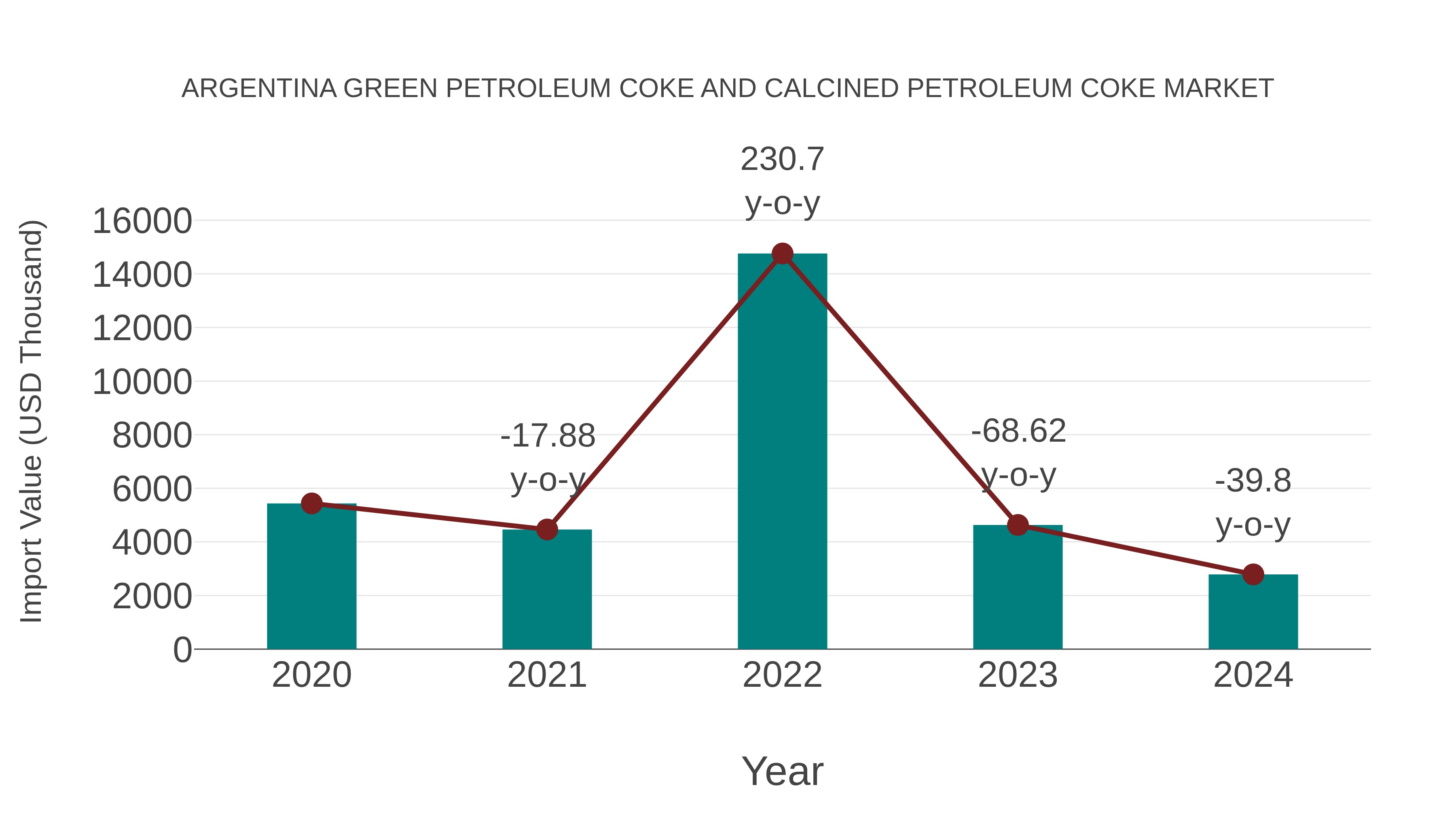 Argentina Green Petroleum Coke and Calcined Petroleum Coke Market: Import Trend Analysis