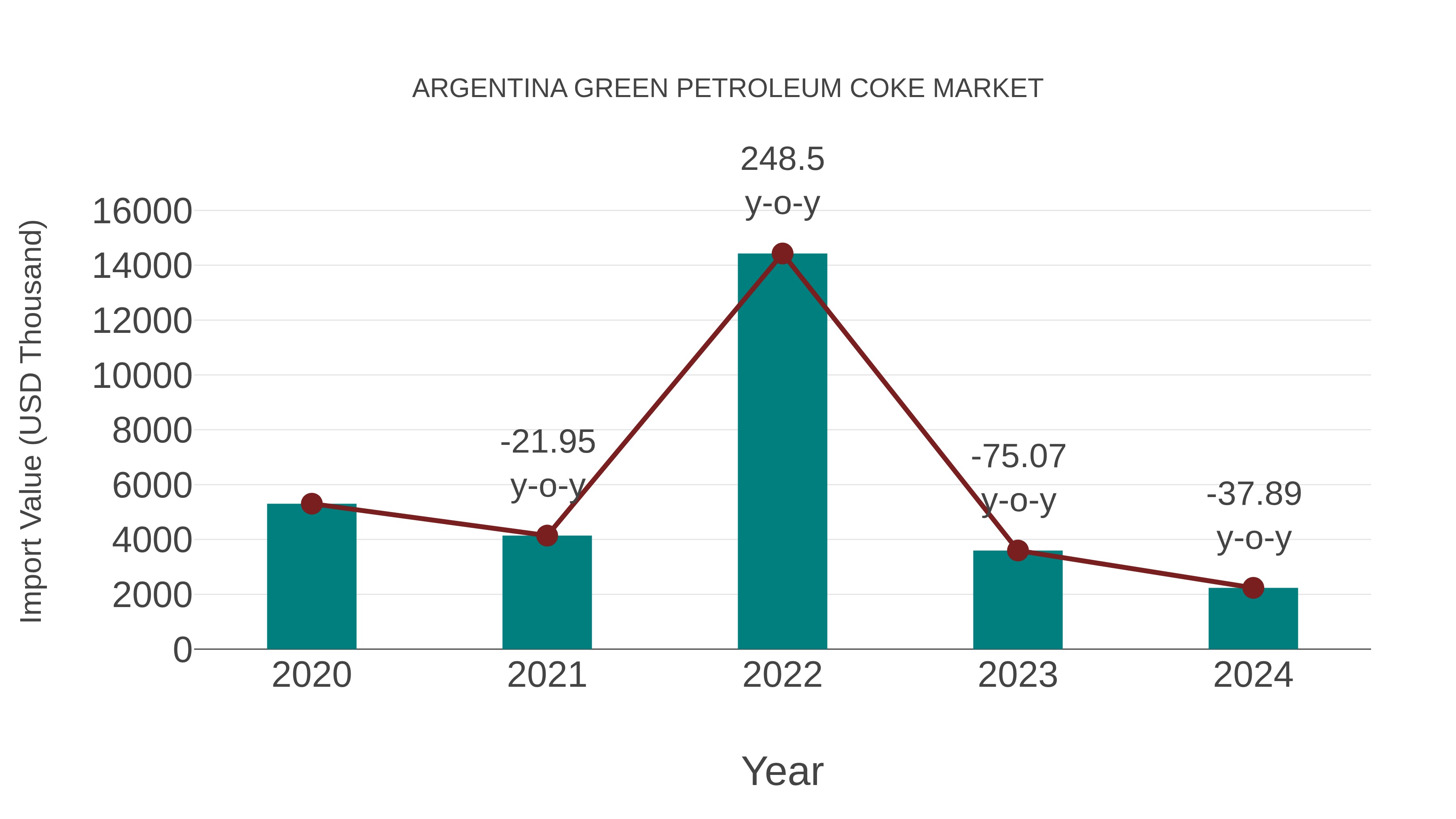  Argentina Green Petroleum Coke Market: Import Trend Analysis
