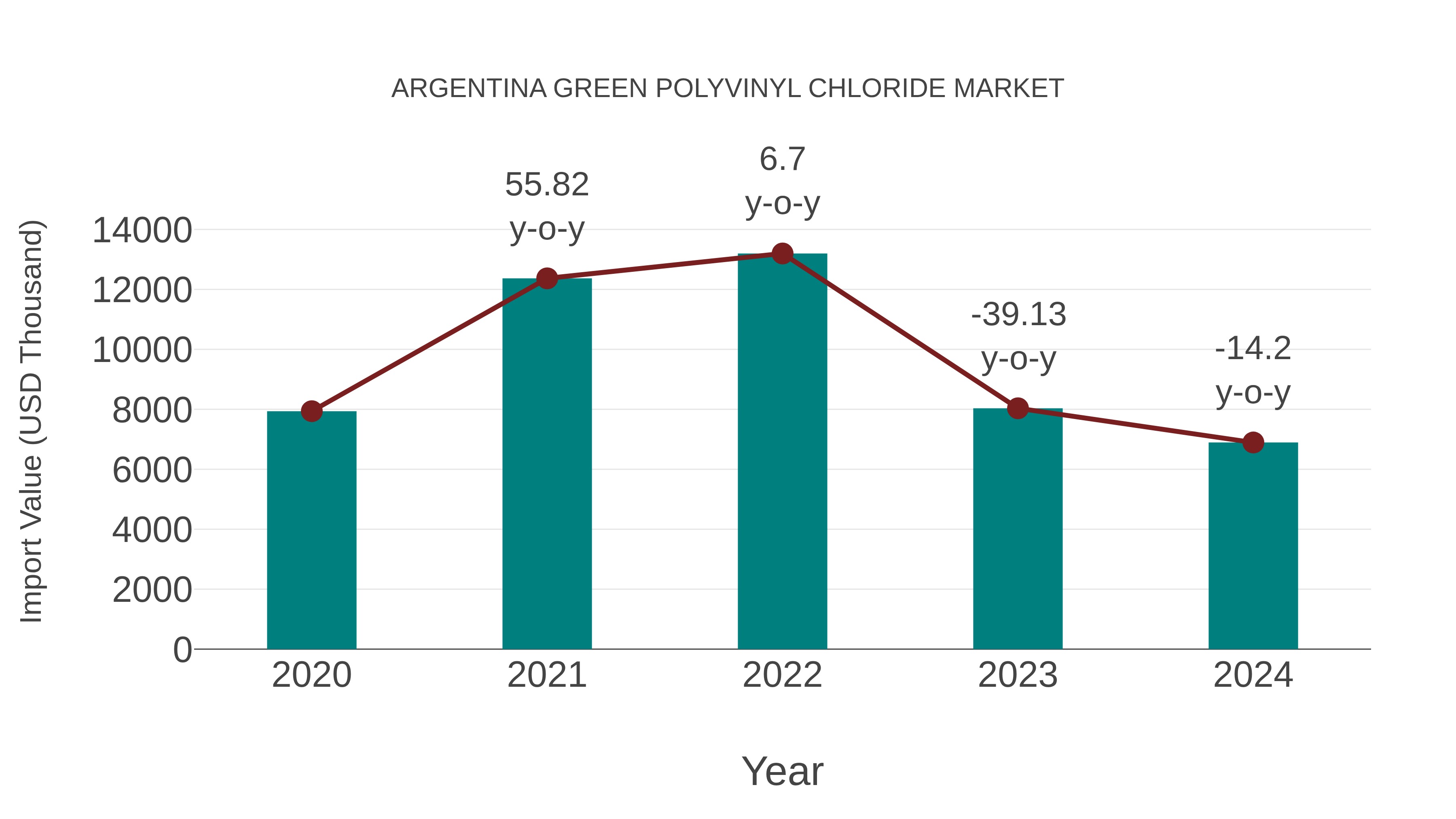  Argentina Green Polyvinyl Chloride Market: Import Trend Analysis
