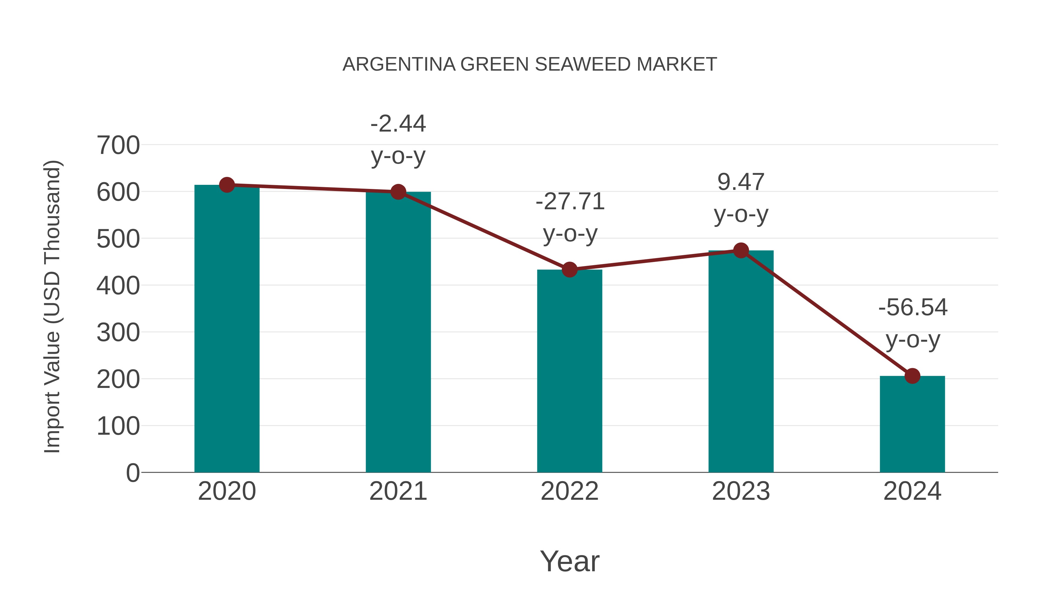  Argentina Green Seaweed Market: Import Trend Analysis