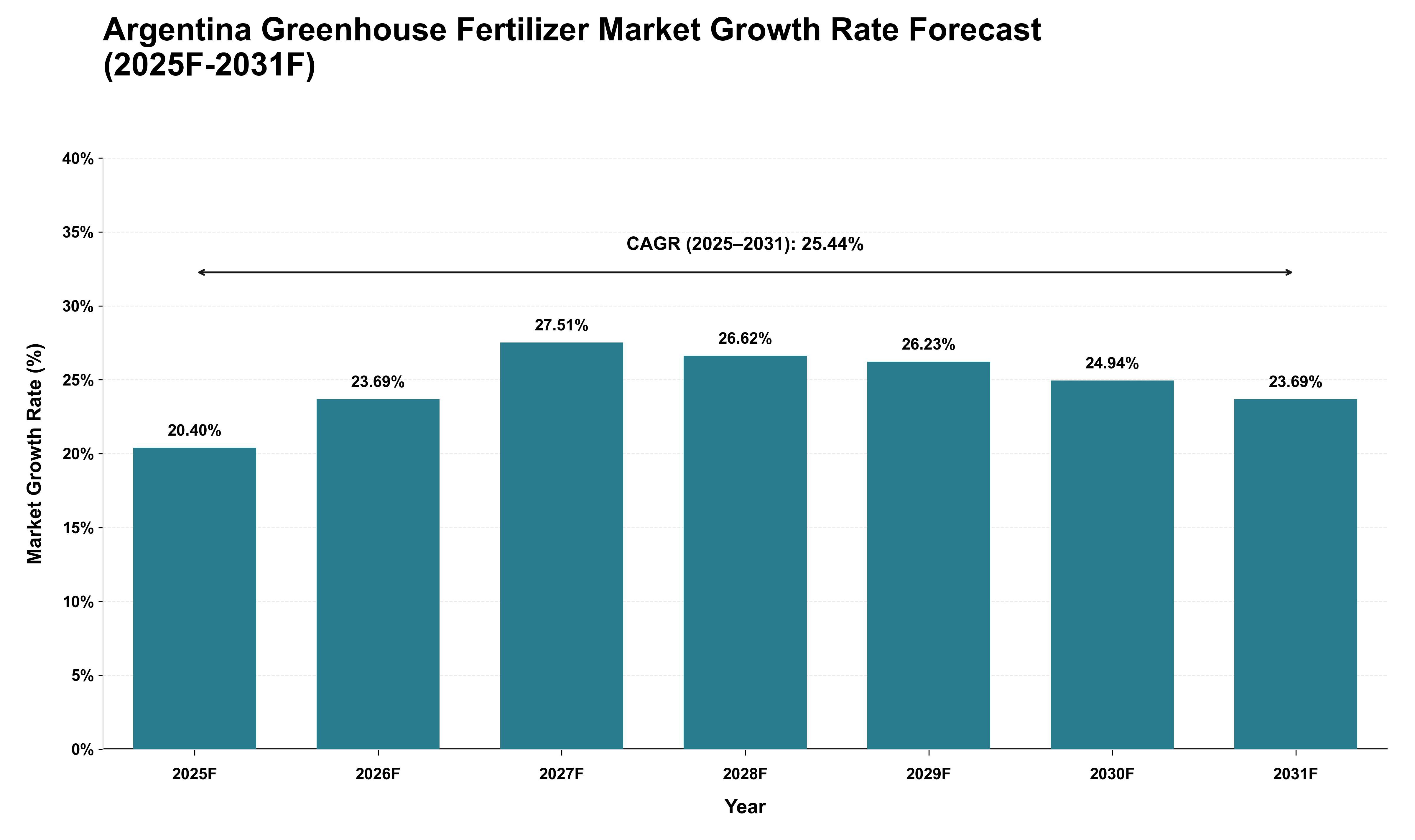 Argentina Greenhouse Fertilizer Market Growth Rate Analysis (2025 - 2031)