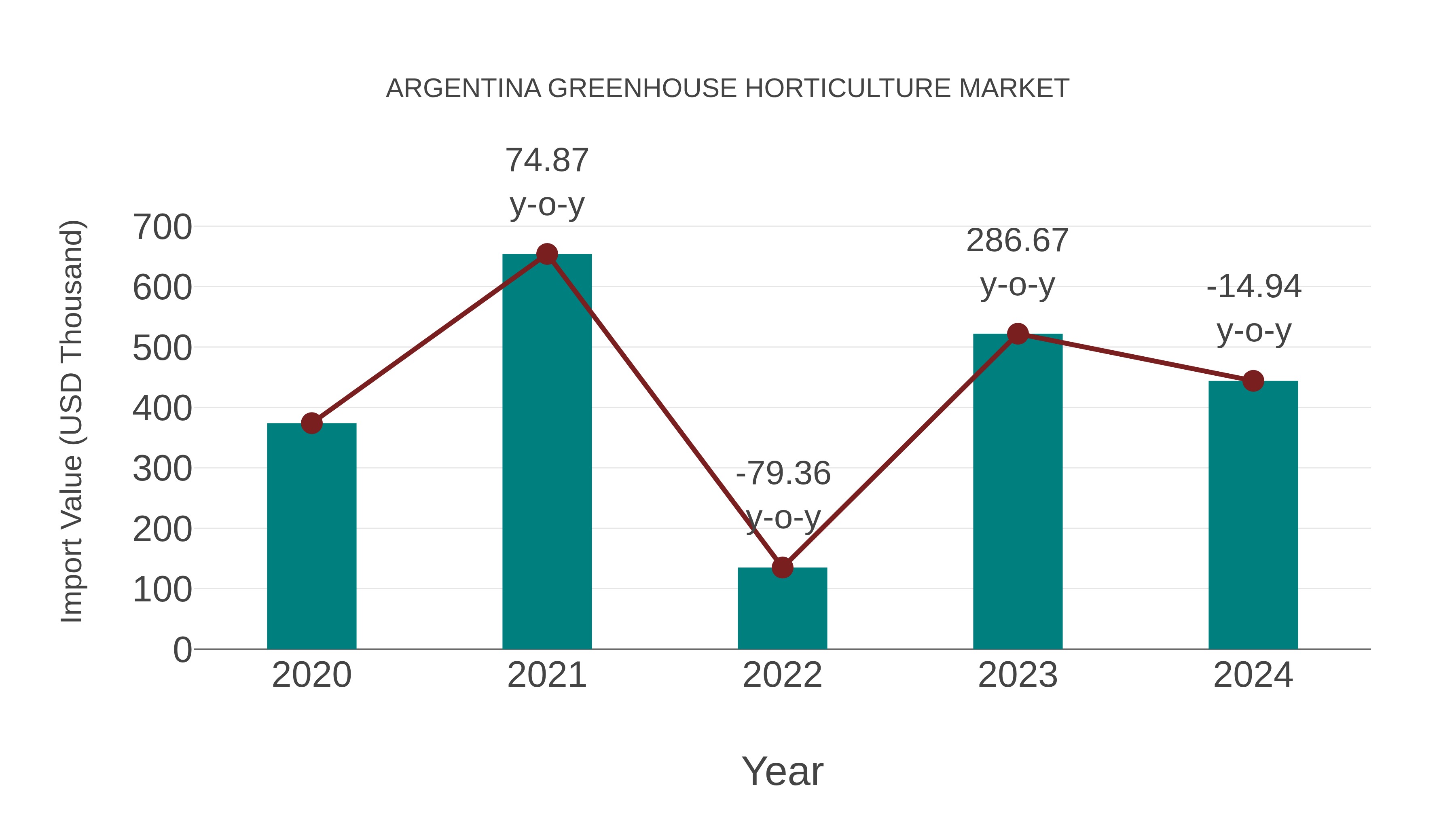 Argentina Greenhouse Horticulture Market: Import Trend Analysis