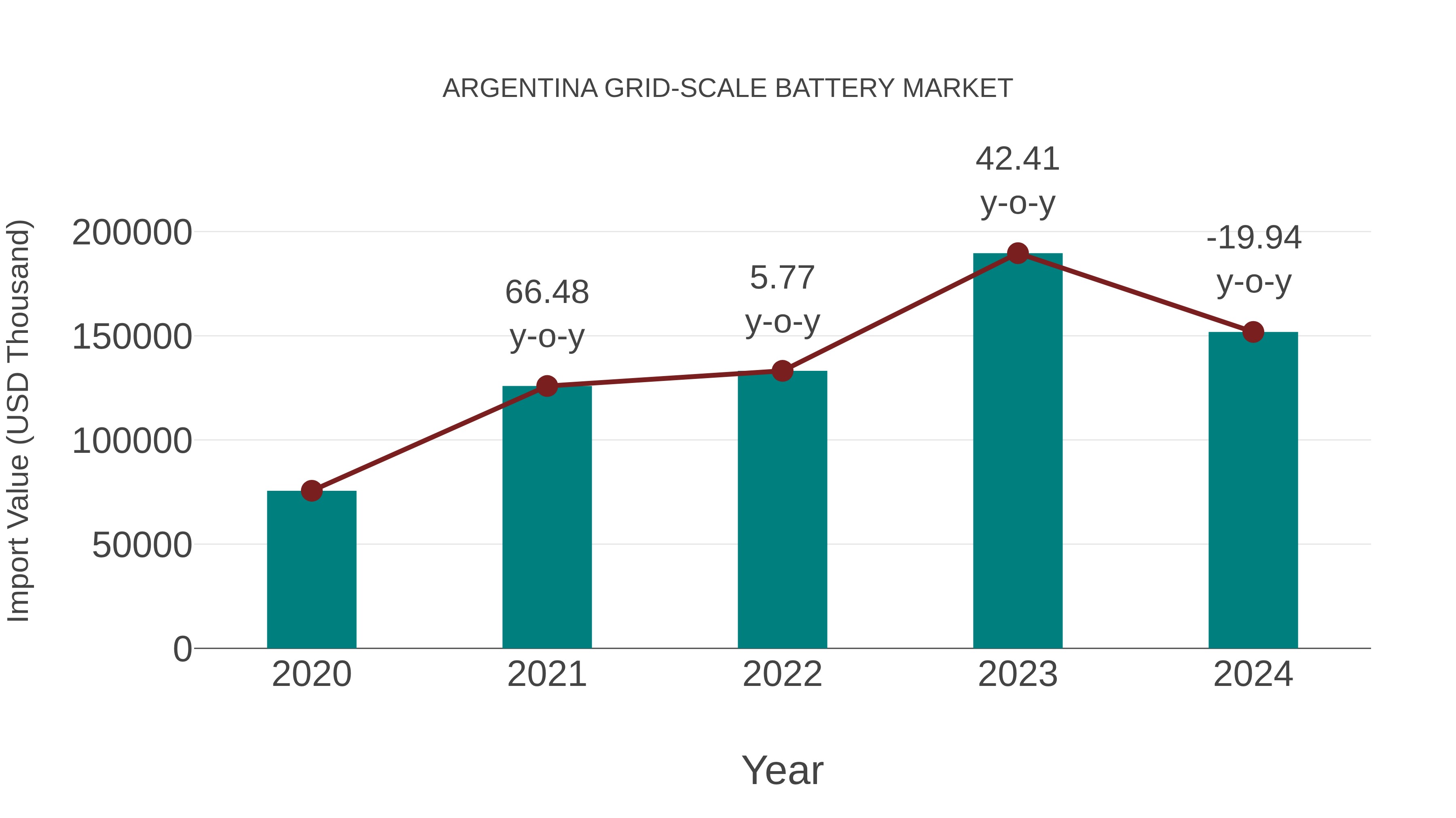 Argentina Grid-scale Battery Market: Import Trend Analysis