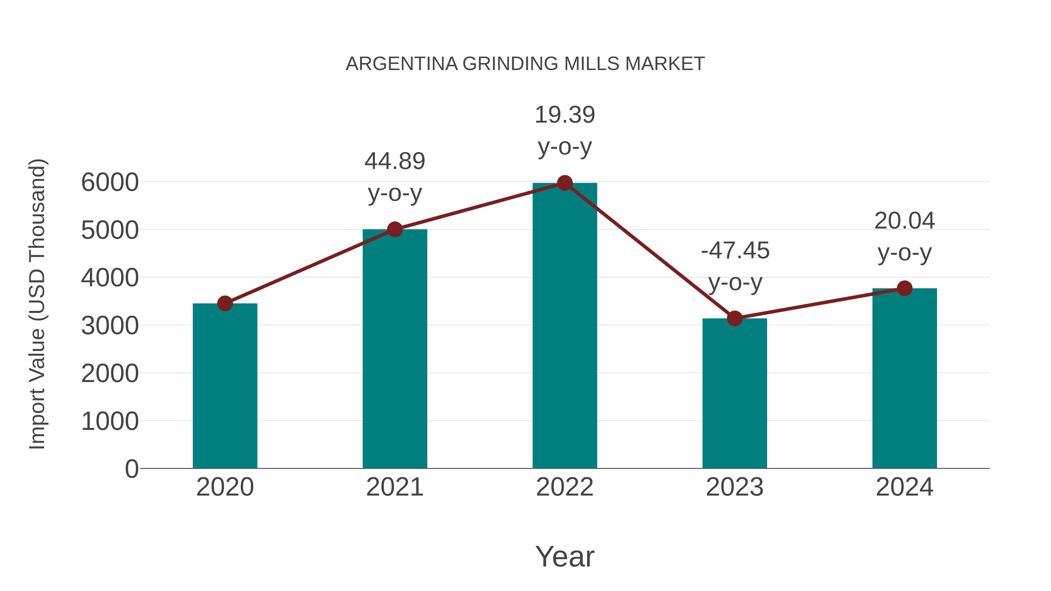  Argentina Grinding Mills Market: Import Trend Analysis