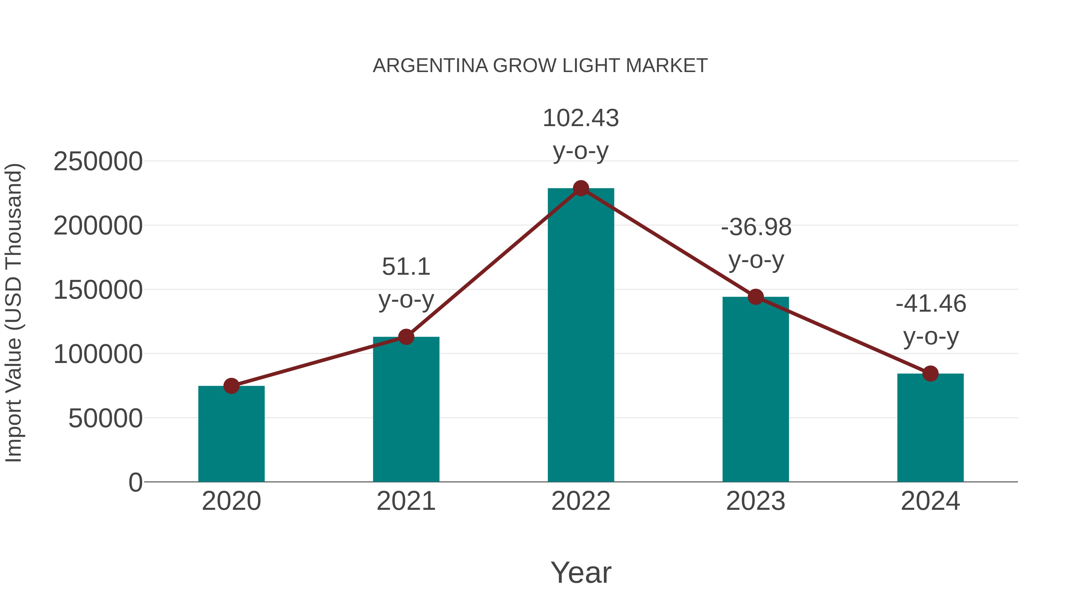 Argentina Grow Light Market: Import Trend Analysis