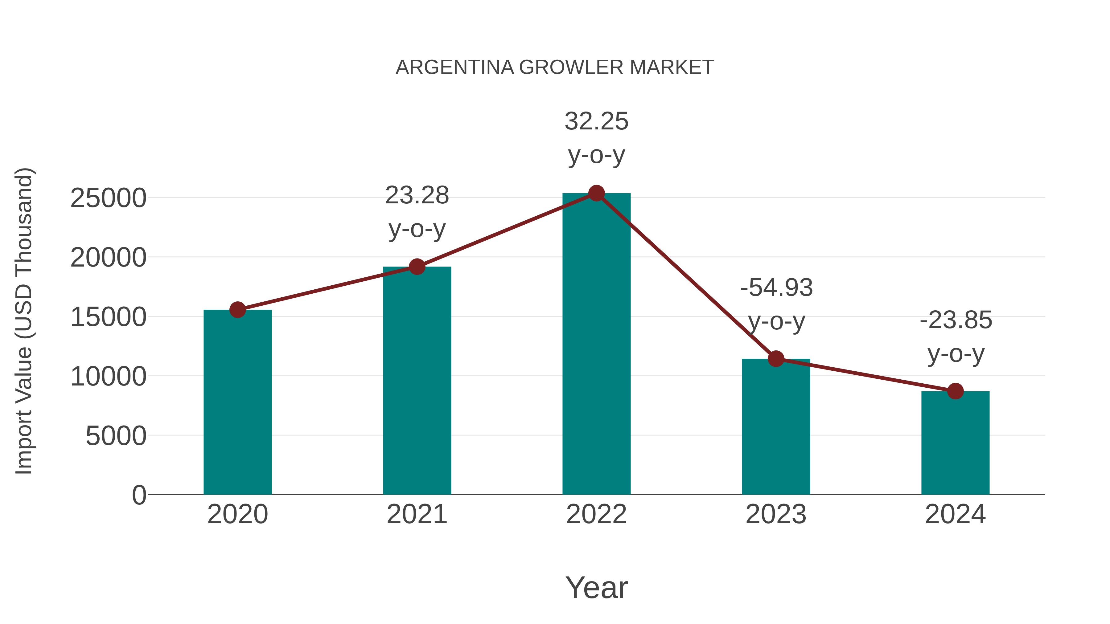 Argentina Growler Market: Import Trend Analysis