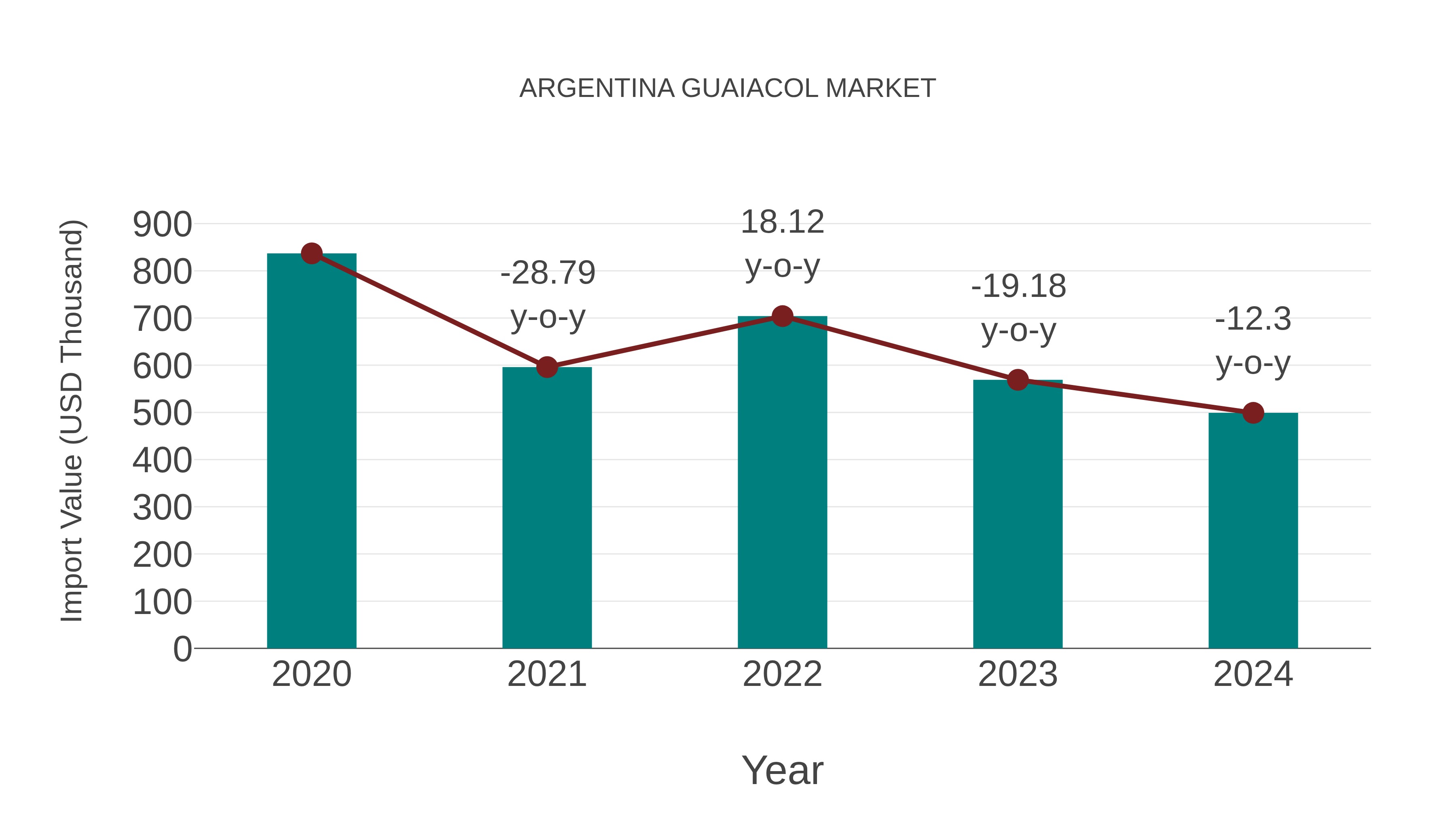 Argentina Guaiacol Market: Import Trend Analysis