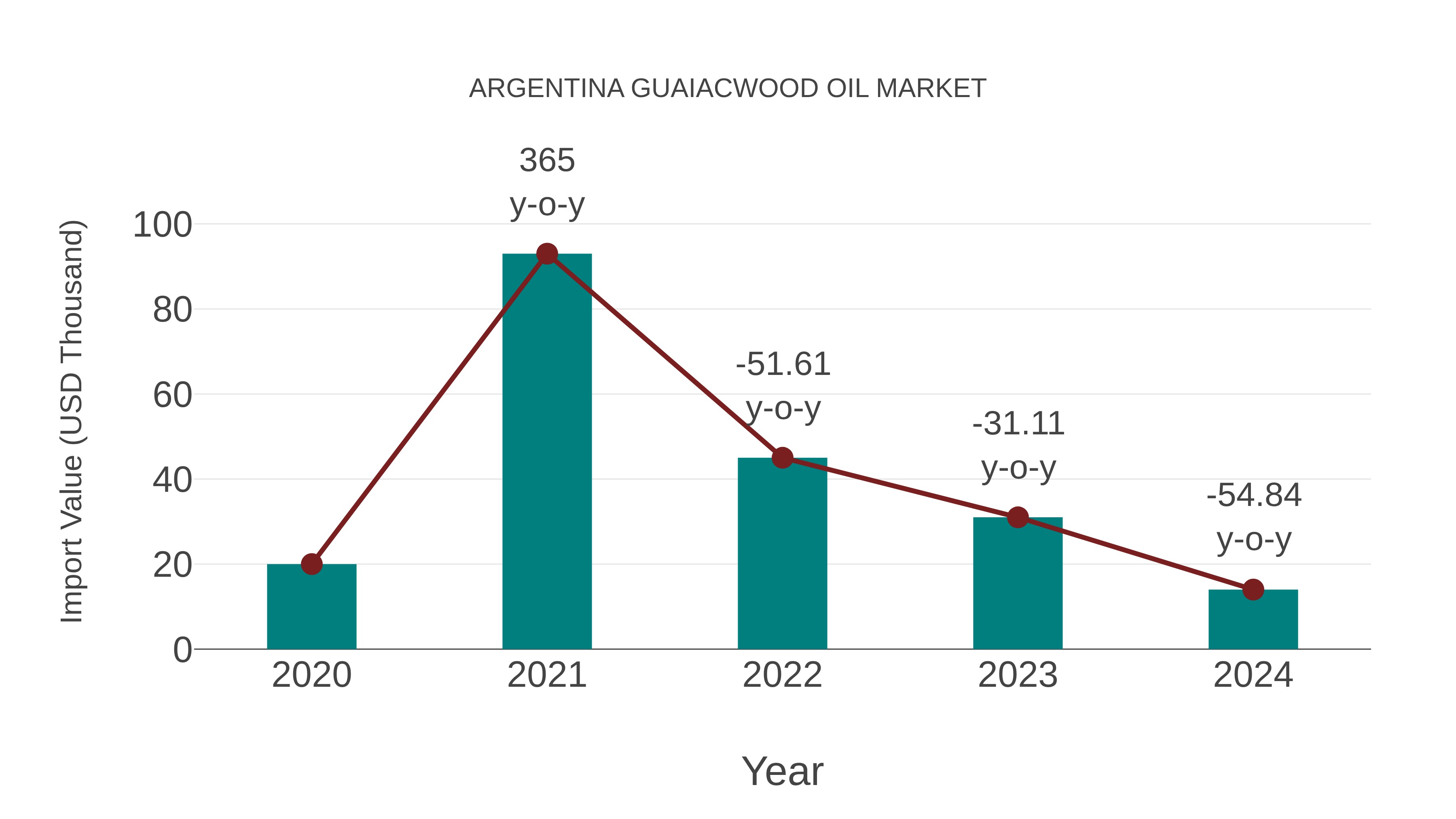 Argentina Guaiacwood Oil Market: Import Trend Analysis