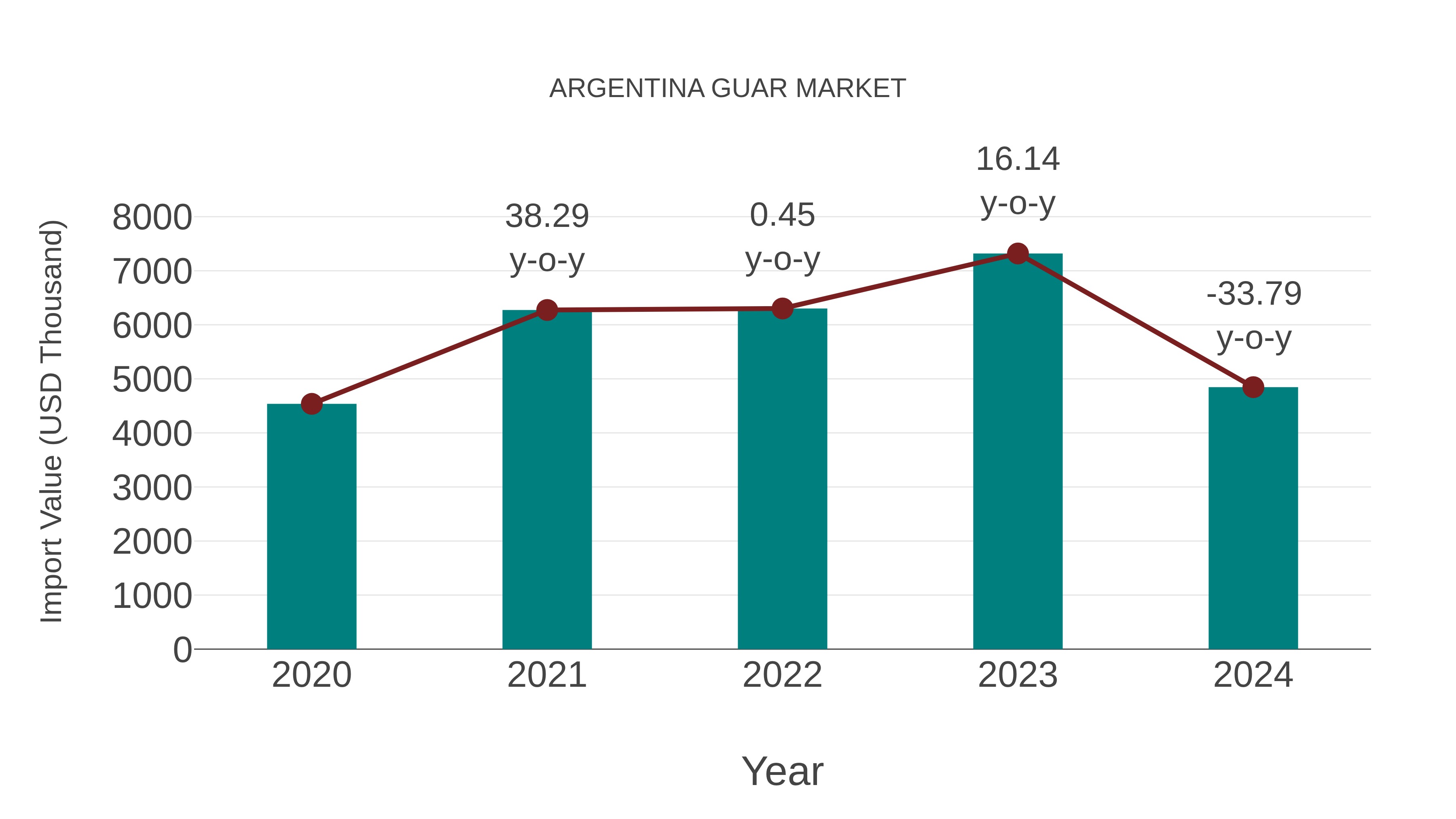  Argentina Guar Market: Import Trend Analysis