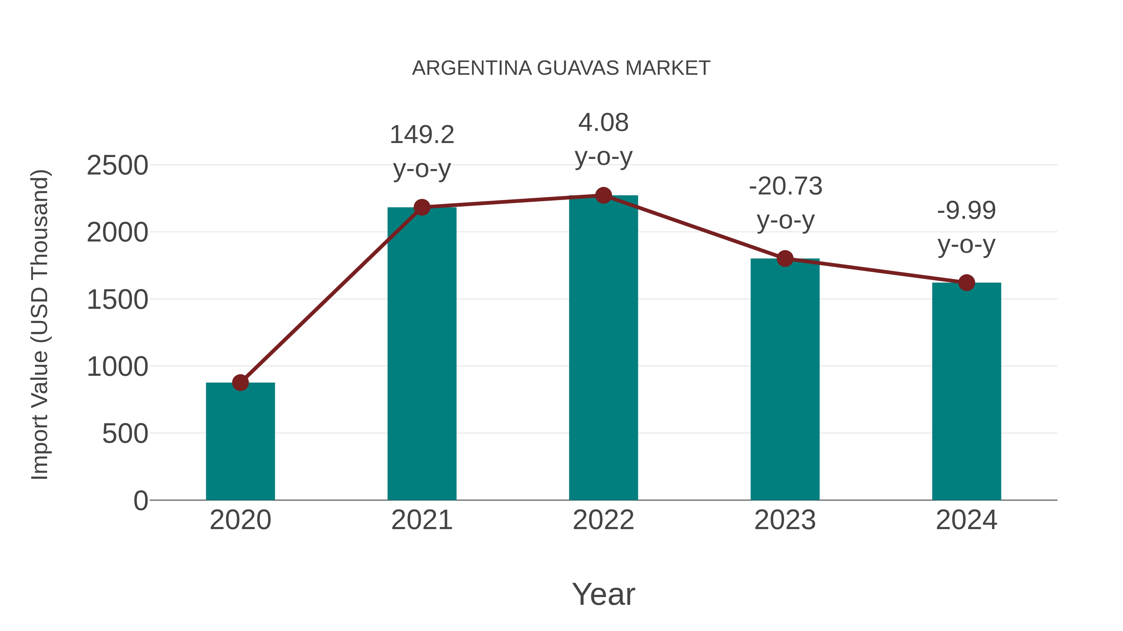  Argentina Guavas Market: Import Trend Analysis