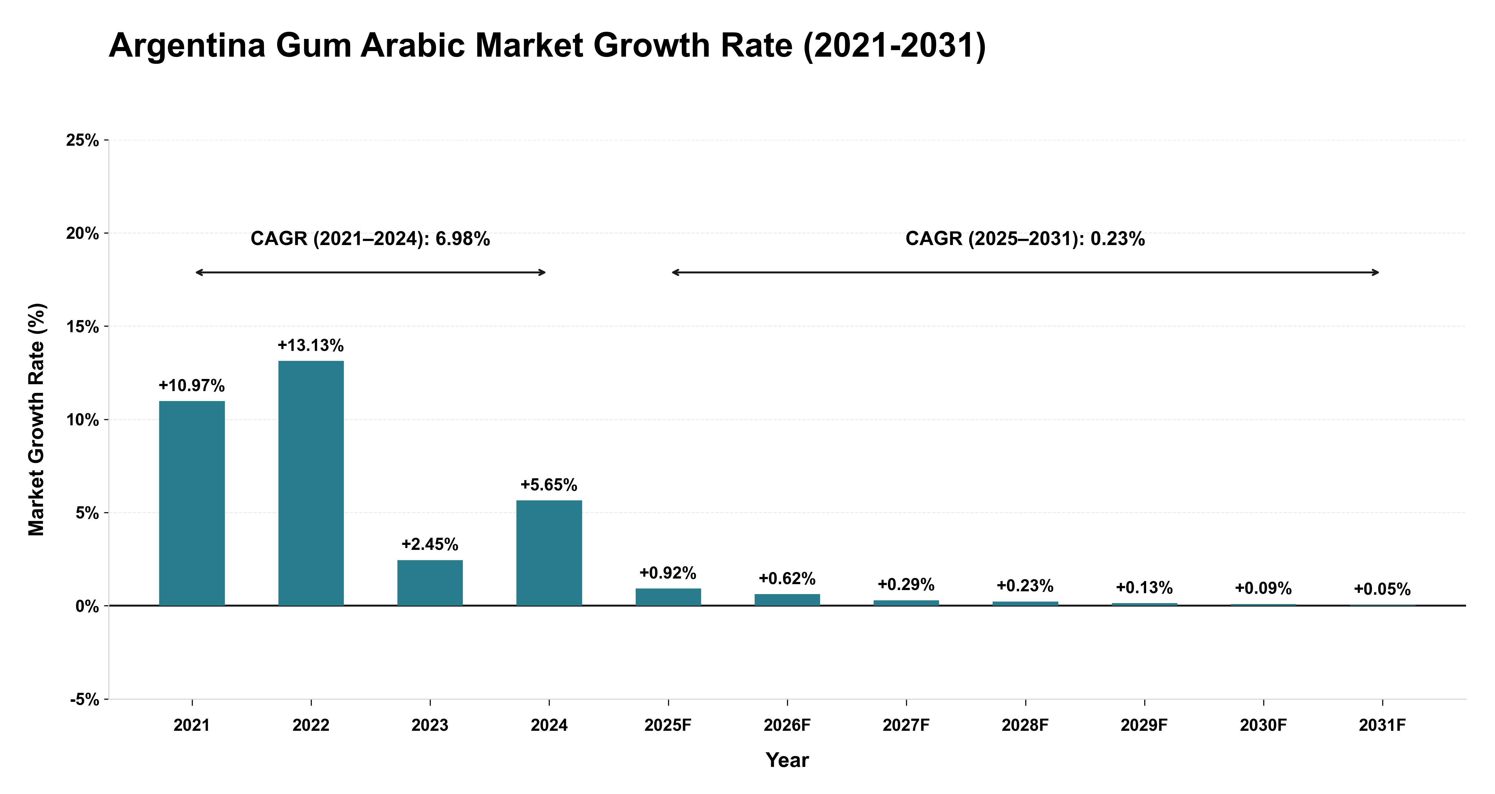 Argentina Gum Arabic Market Growth Rate Analysis (2021-2031)