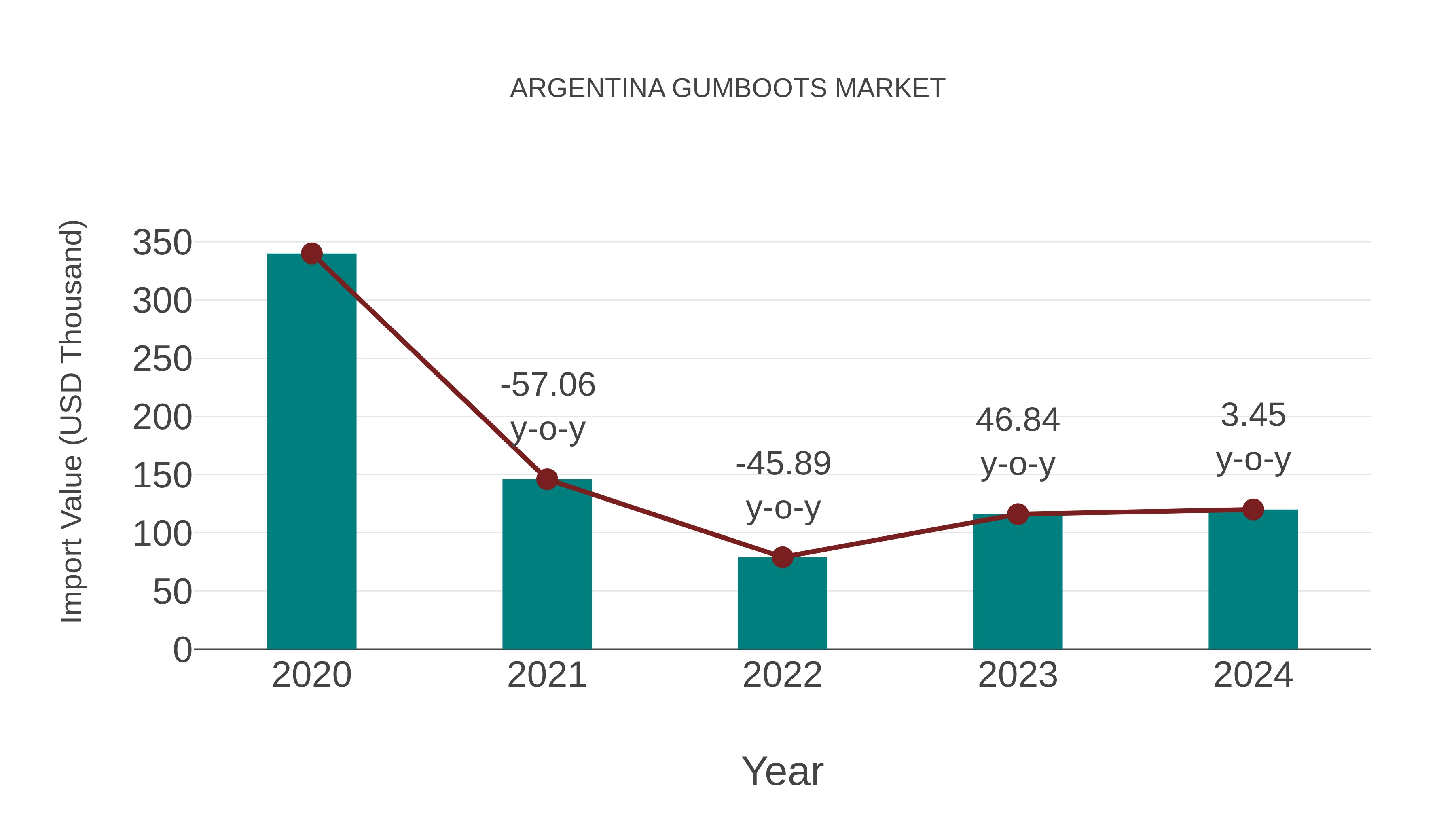 Argentina Gumboots Market: Import Trend Analysis