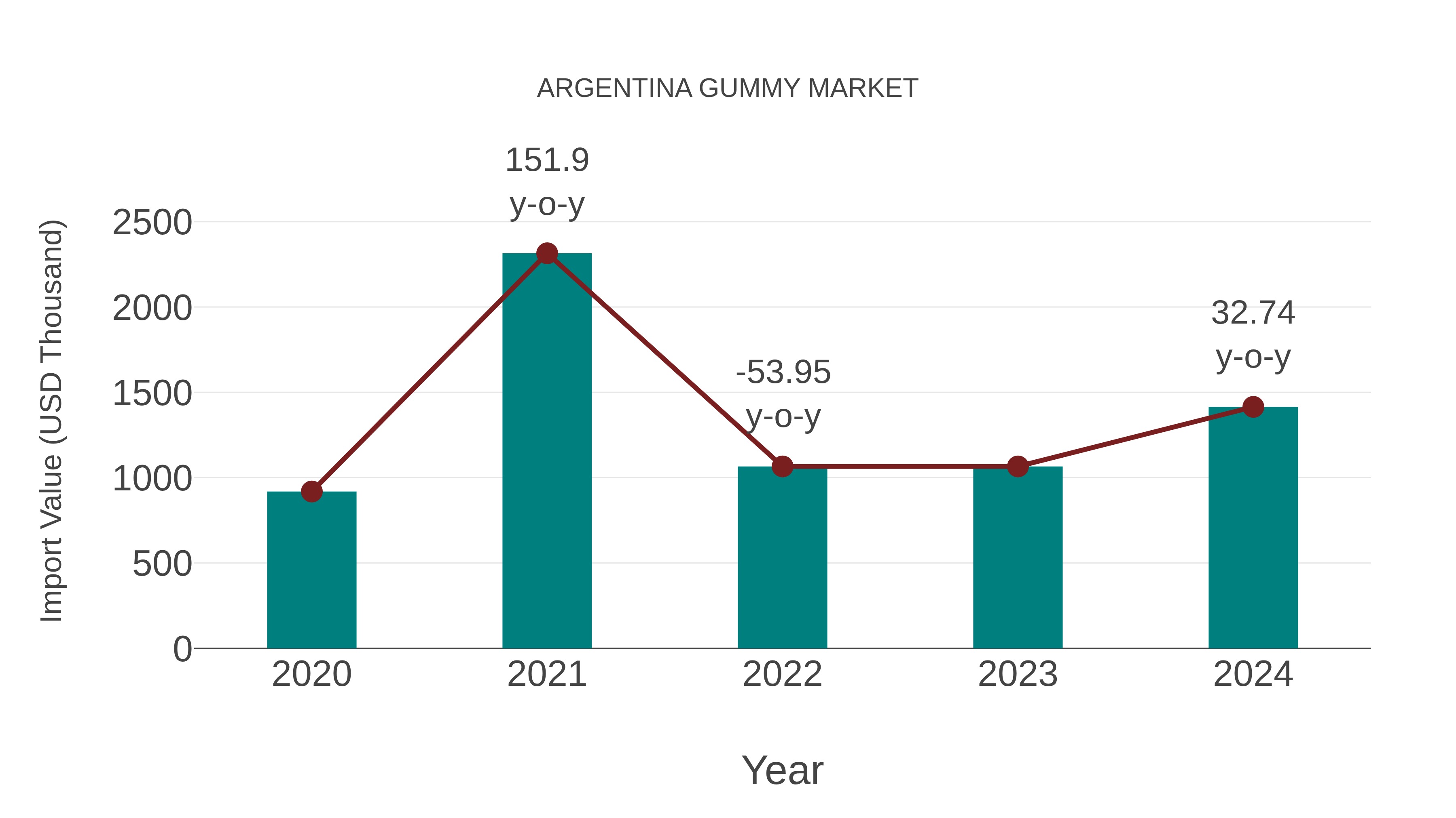  Argentina Gummy Market: Import Trend Analysis