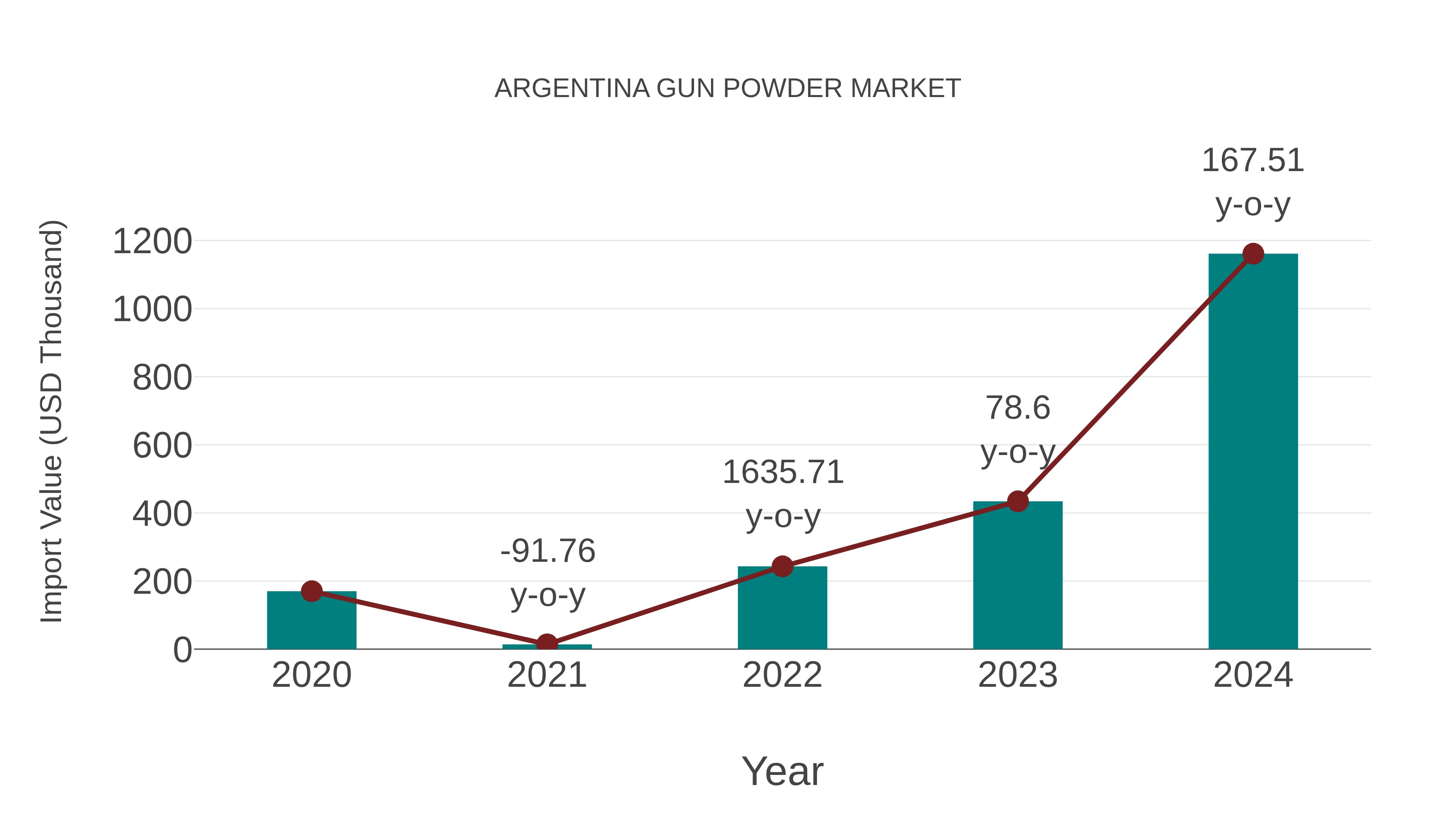 Argentina Gun Powder Market: Import Trend Analysis