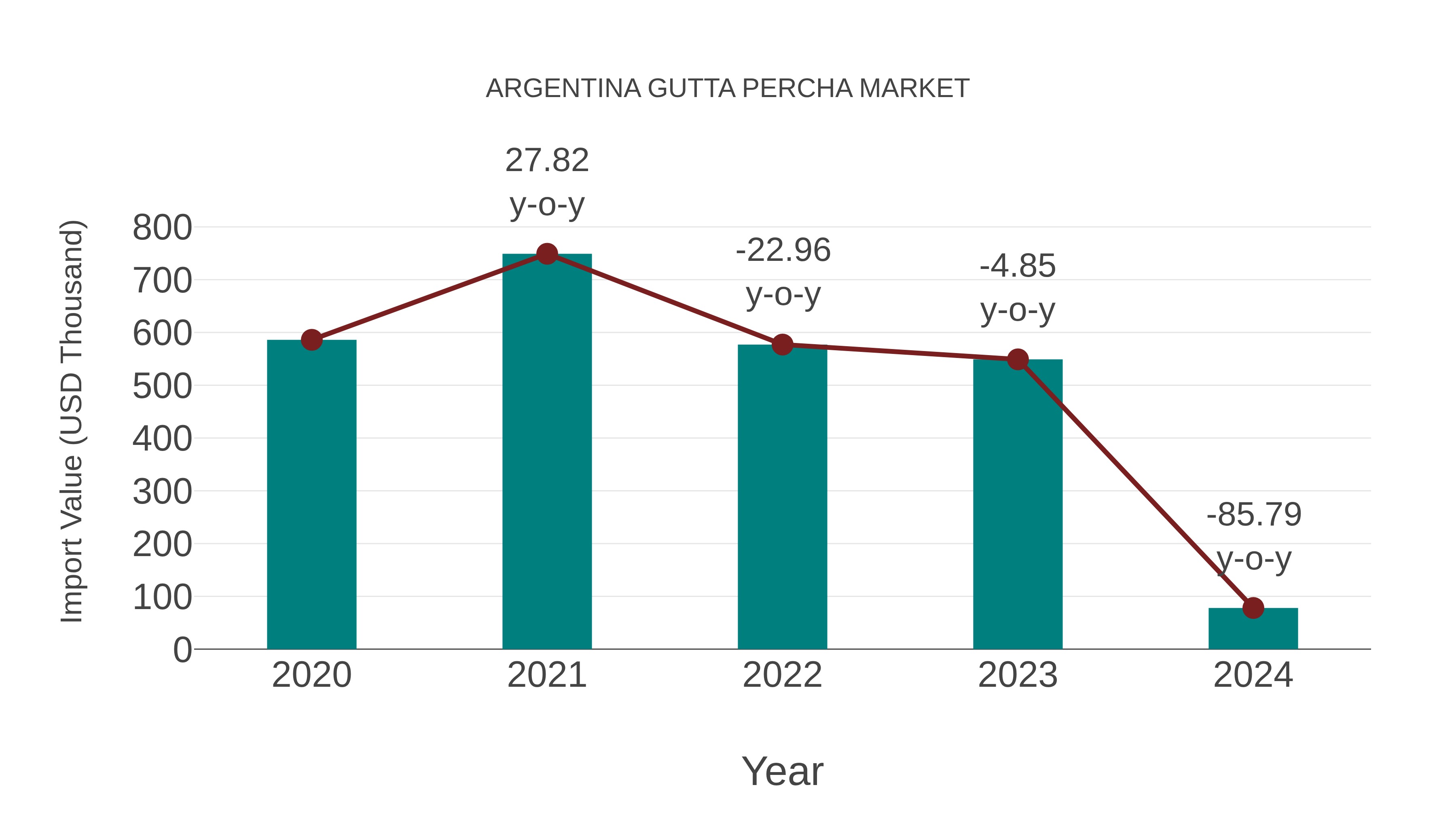 Argentina Gutta Percha Market: Import Trend Analysis