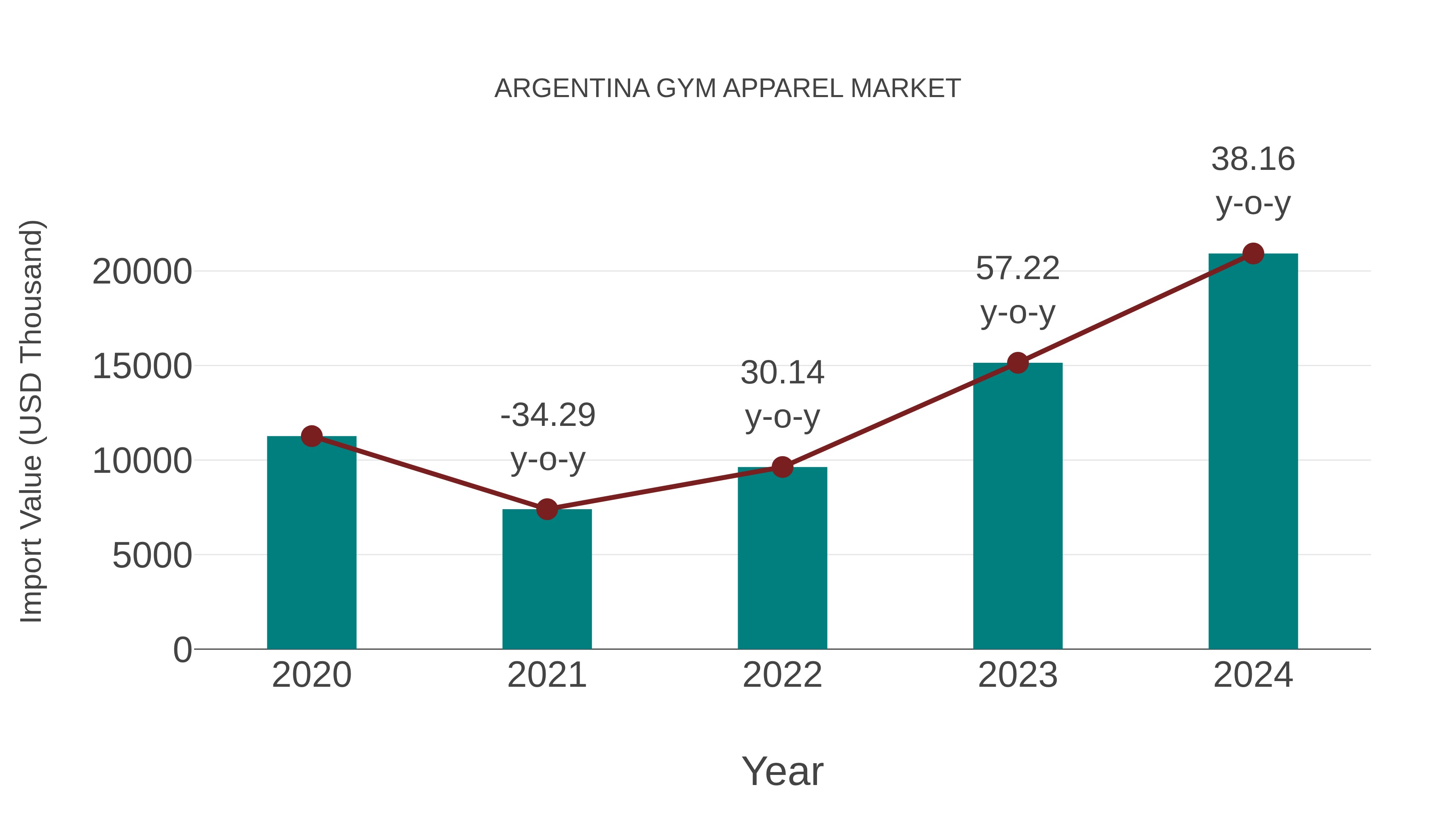  Argentina Gym Apparel Market: Import Trend Analysis