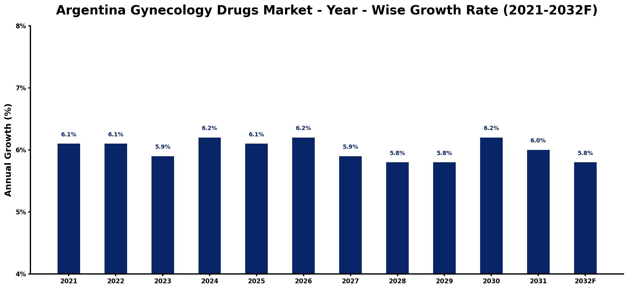 Argentina Gynecology Drugs Market Year-wise Growth Rate and Key Drivers