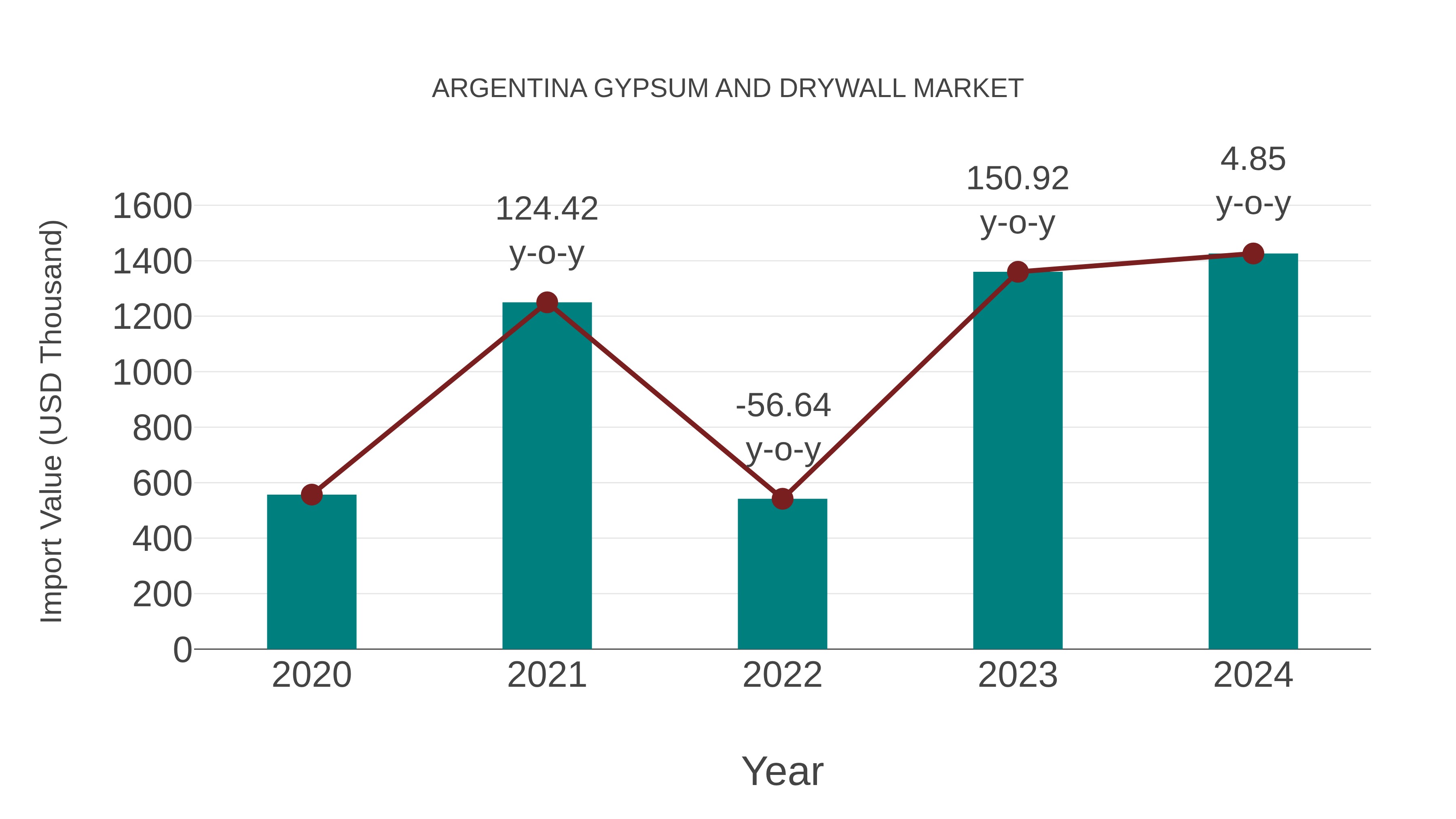  Argentina Gypsum and Drywall Market: Import Trend Analysis
