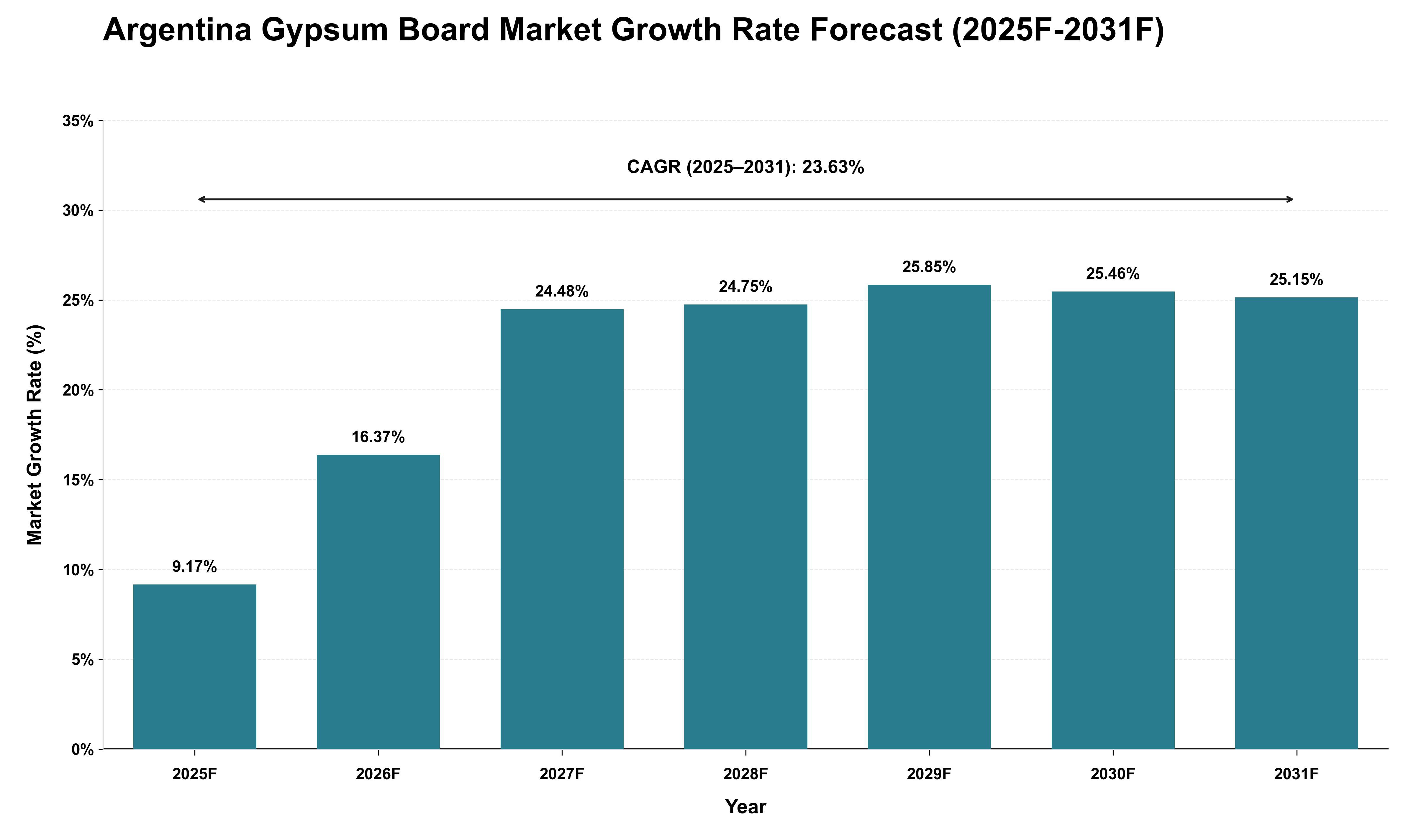 Argentina Gypsum Board Market Growth Rate Analysis (2025 - 2031)