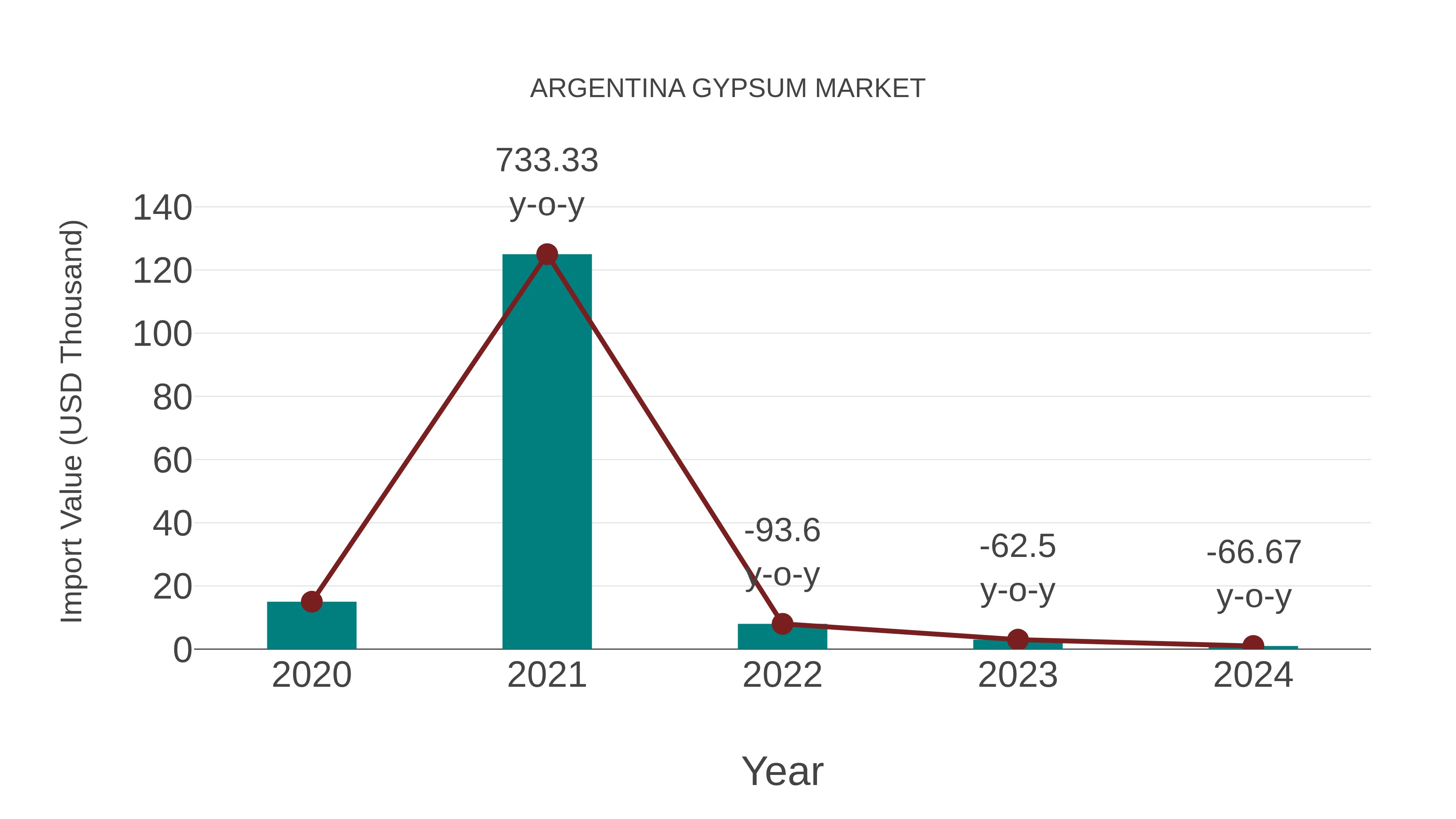  Argentina Gypsum Market: Import Trend Analysis