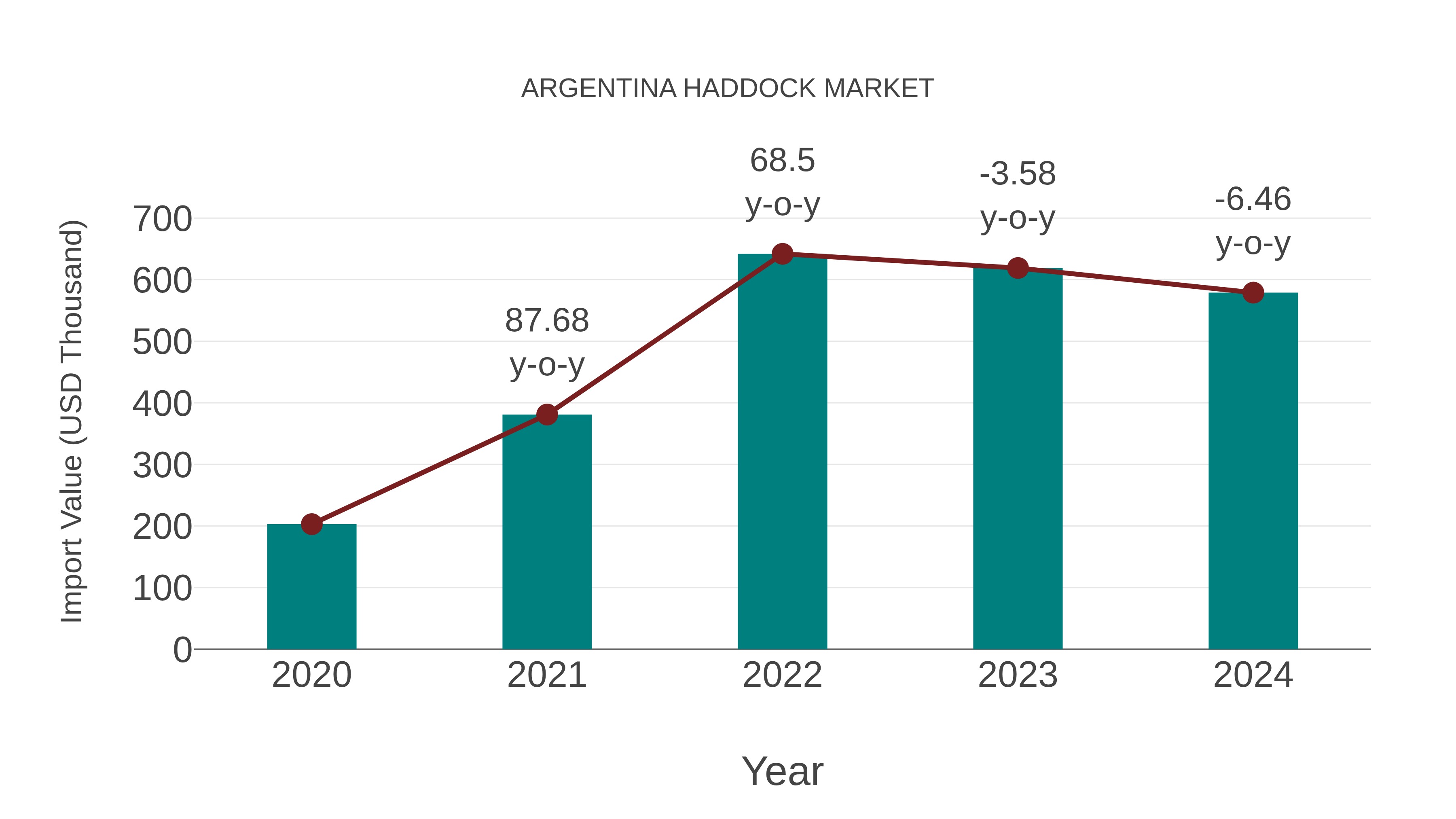  Argentina Haddock Market: Import Trend Analysis