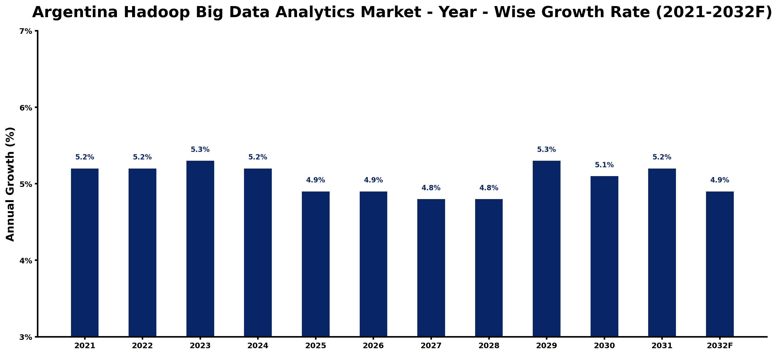 Argentina Hadoop Big Data Analytics Market Year-wise Growth Rate and Key Drivers