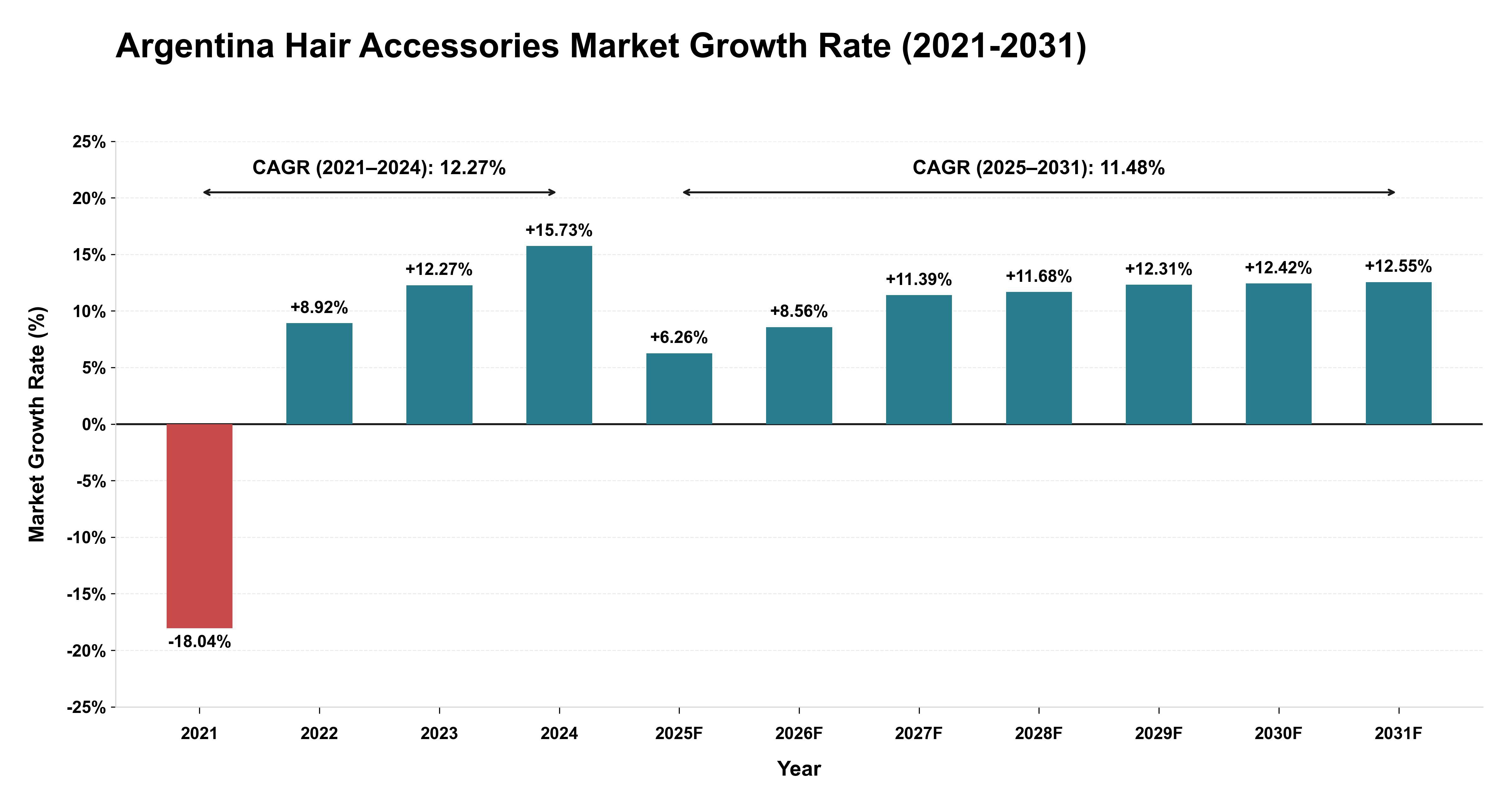 Argentina Hair Accessories Market Growth Rate Analysis (2021-2031)