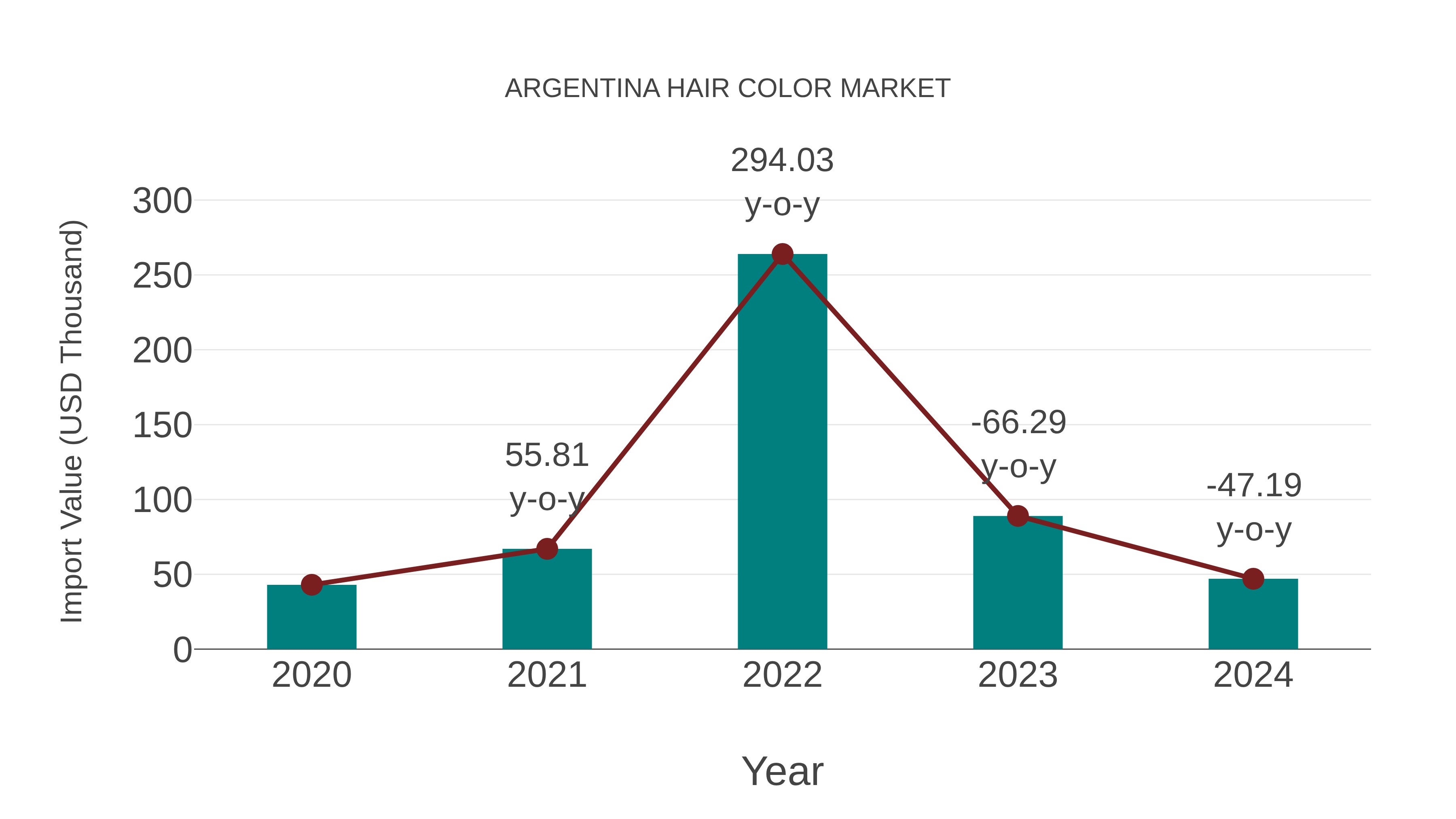 Argentina Hair Color Market: Import Trend Analysis
