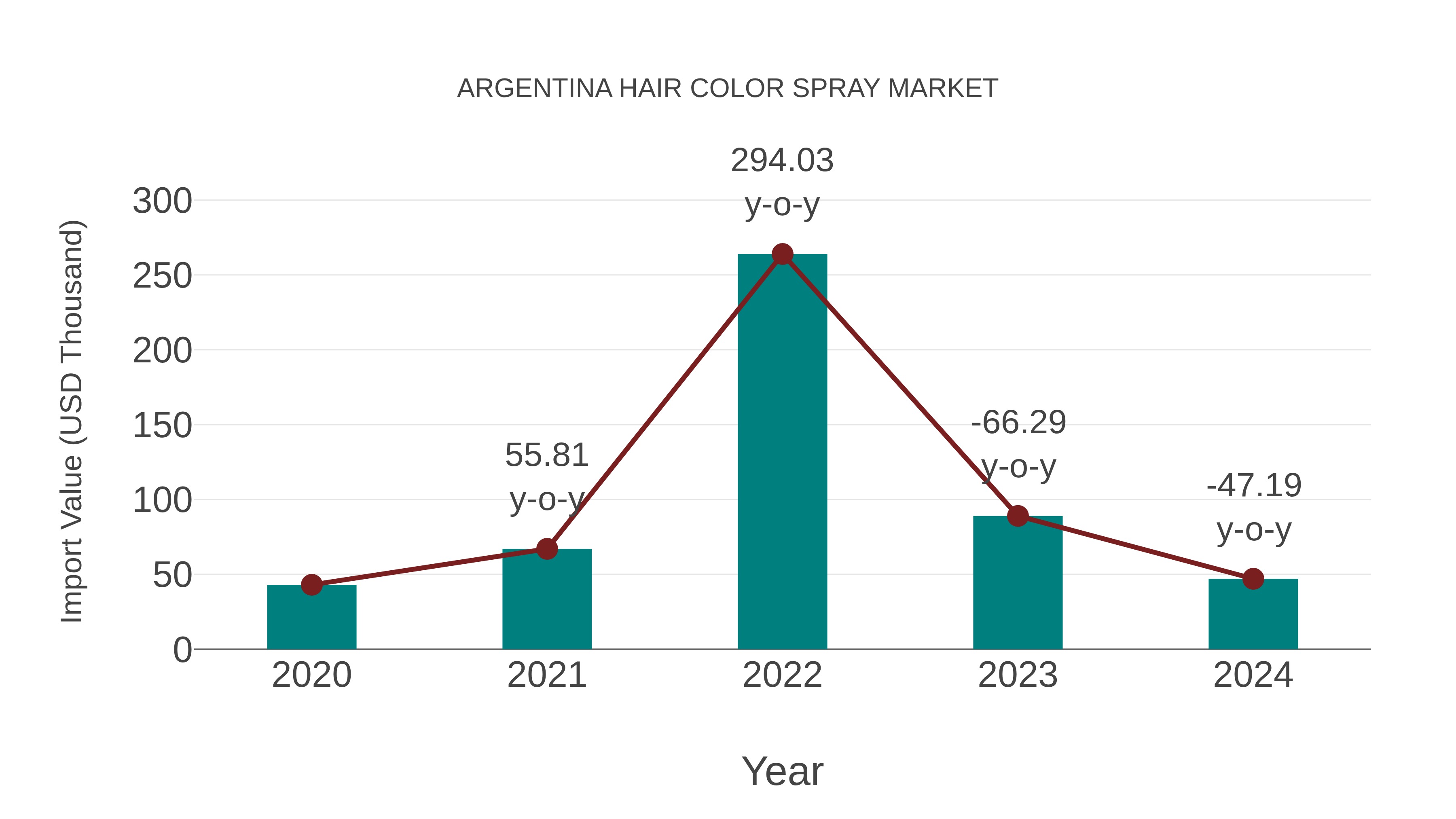  Argentina Hair Color Spray Market: Import Trend Analysis