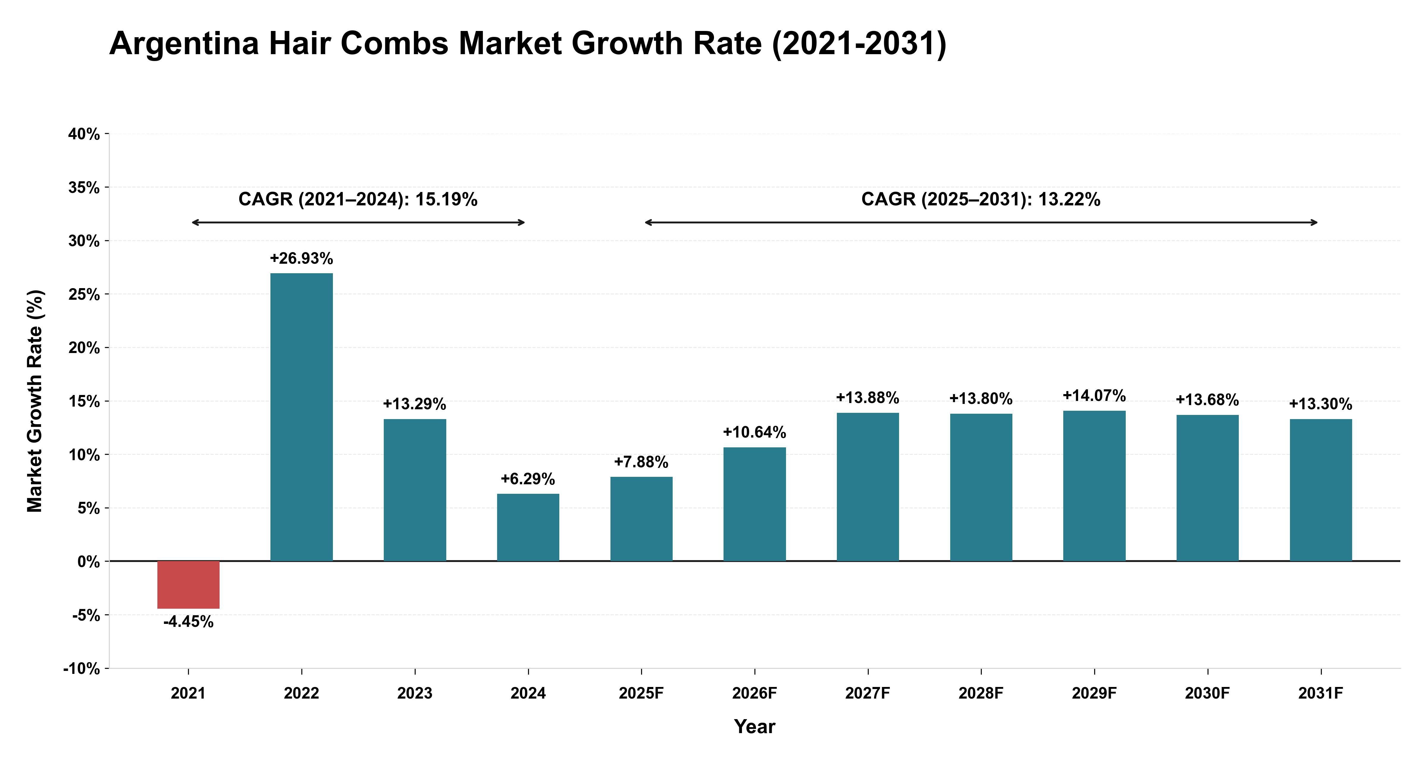 Argentina Hair Combs Market Growth Rate Analysis (2021-2031)