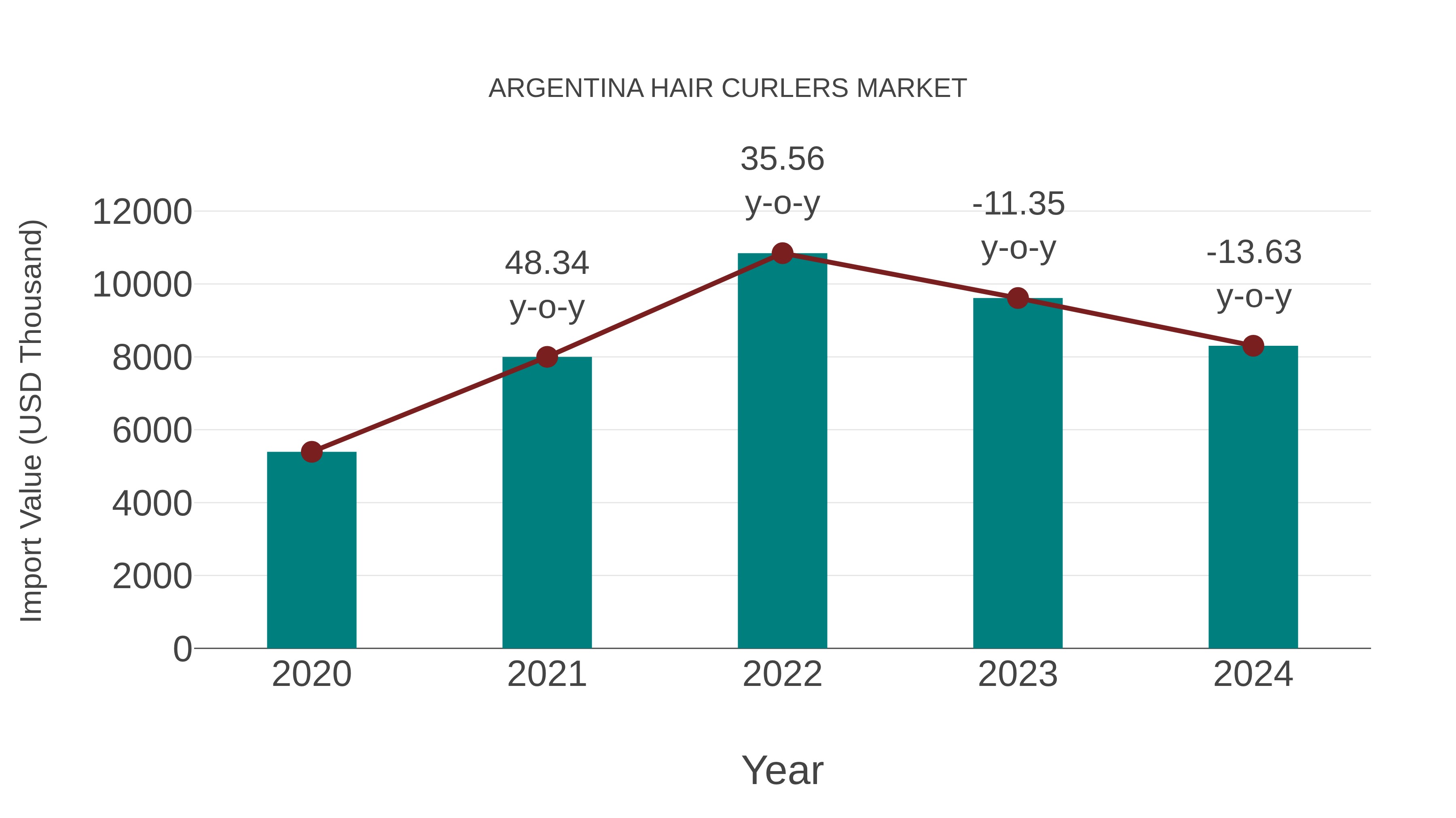 Argentina Hair Curlers Market: Import Trend Analysis