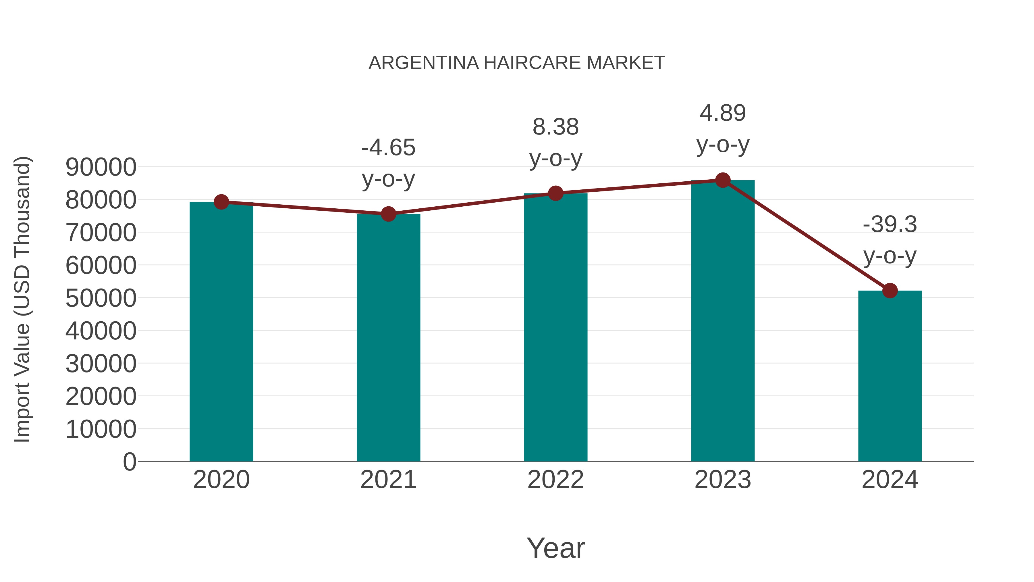  Argentina Haircare Market: Import Trend Analysis