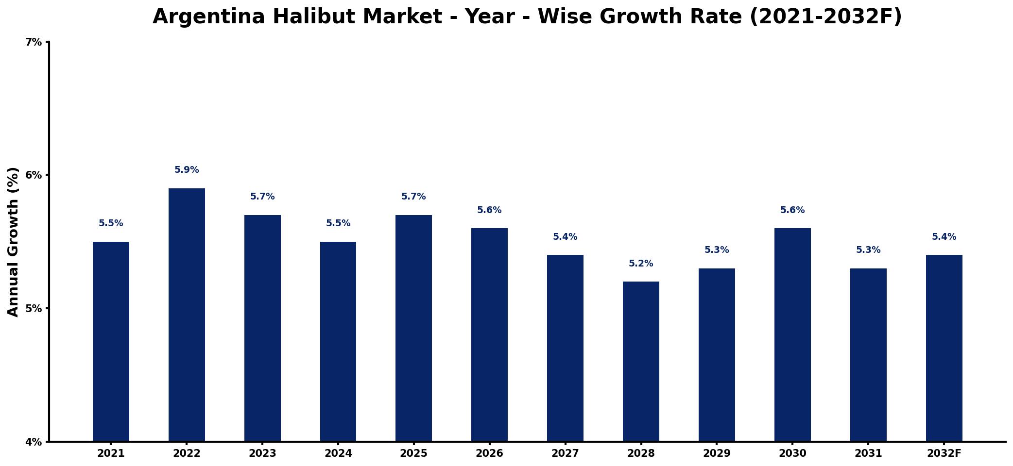 Argentina Halibut Market Year-wise Growth Rate and Key Drivers