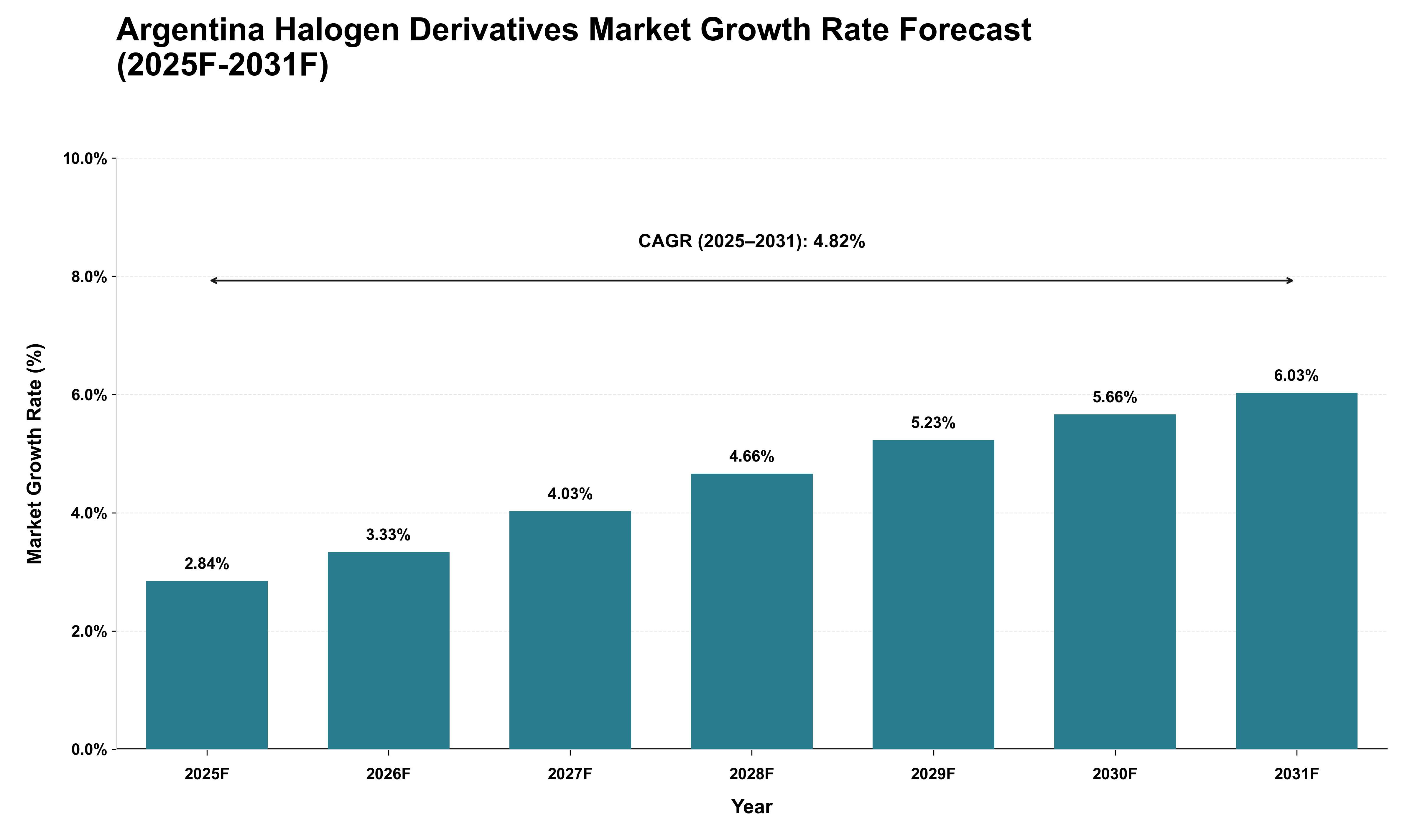 Argentina Halogen Derivatives Market Growth Rate Analysis (2025 - 2031)