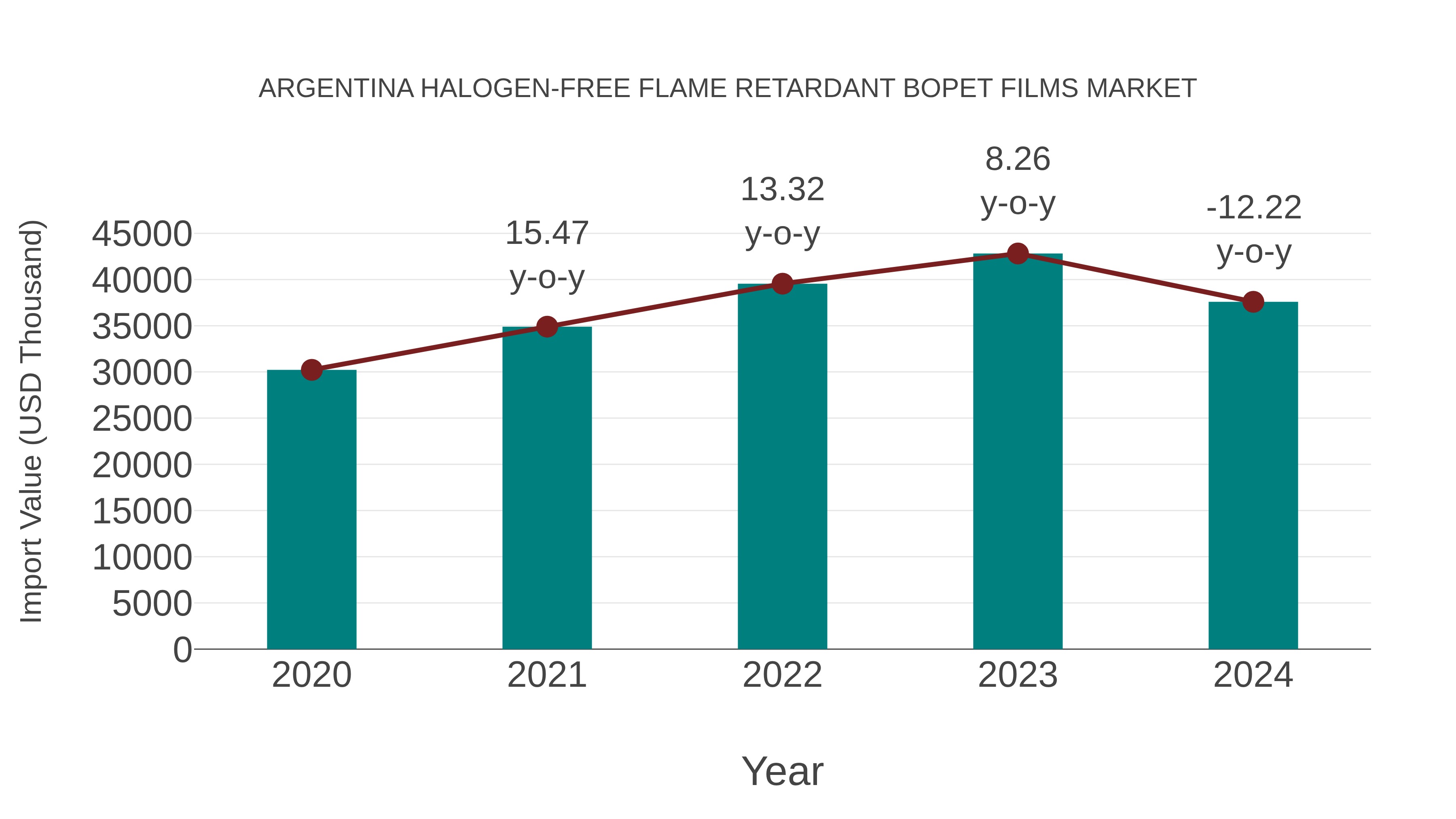 Argentina Halogen-free Flame Retardant Bopet Films Market: Import Trend Analysis