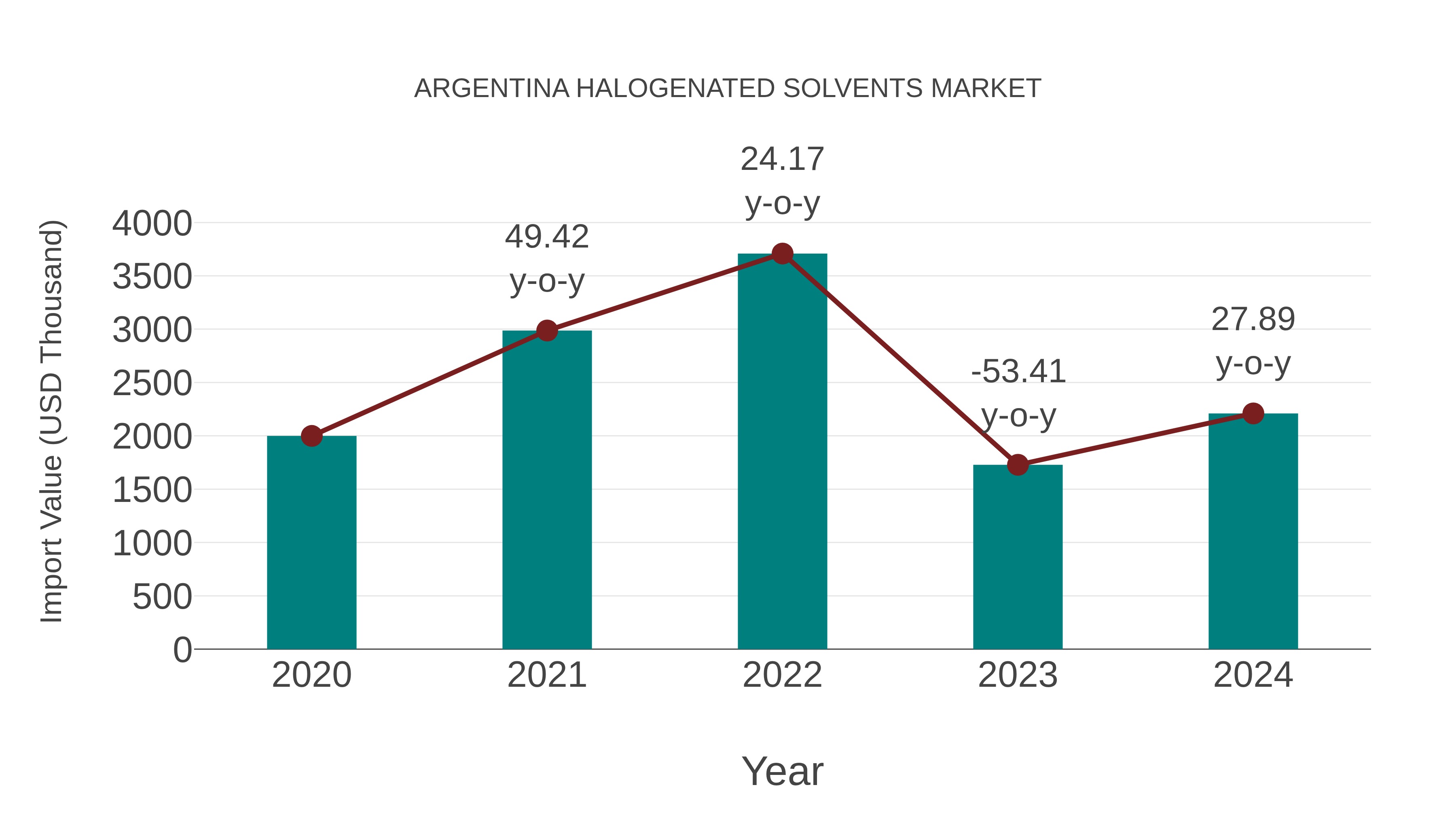  Argentina Halogenated Solvents Market: Import Trend Analysis