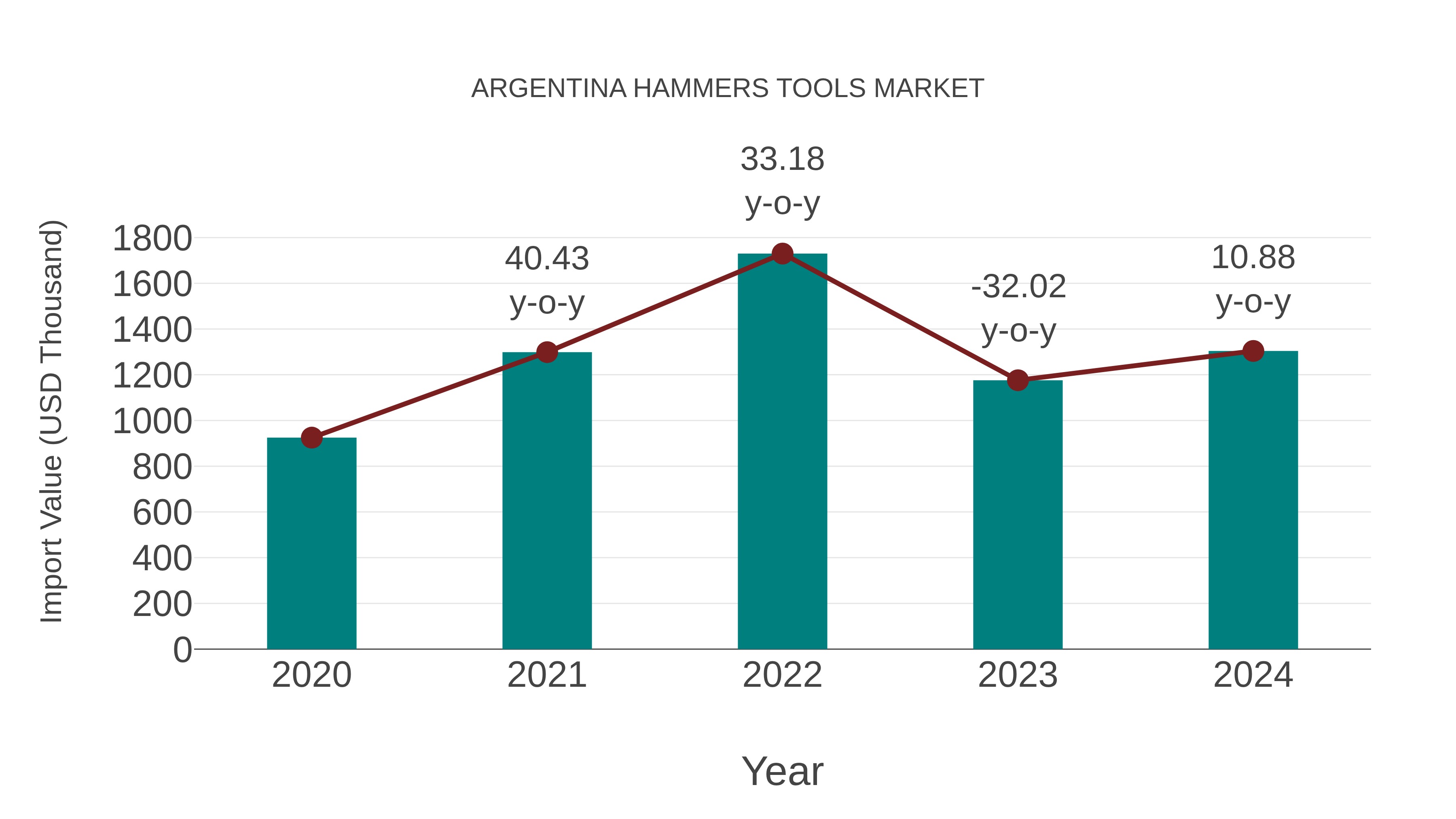  Argentina Hammers Tools Market: Import Trend Analysis