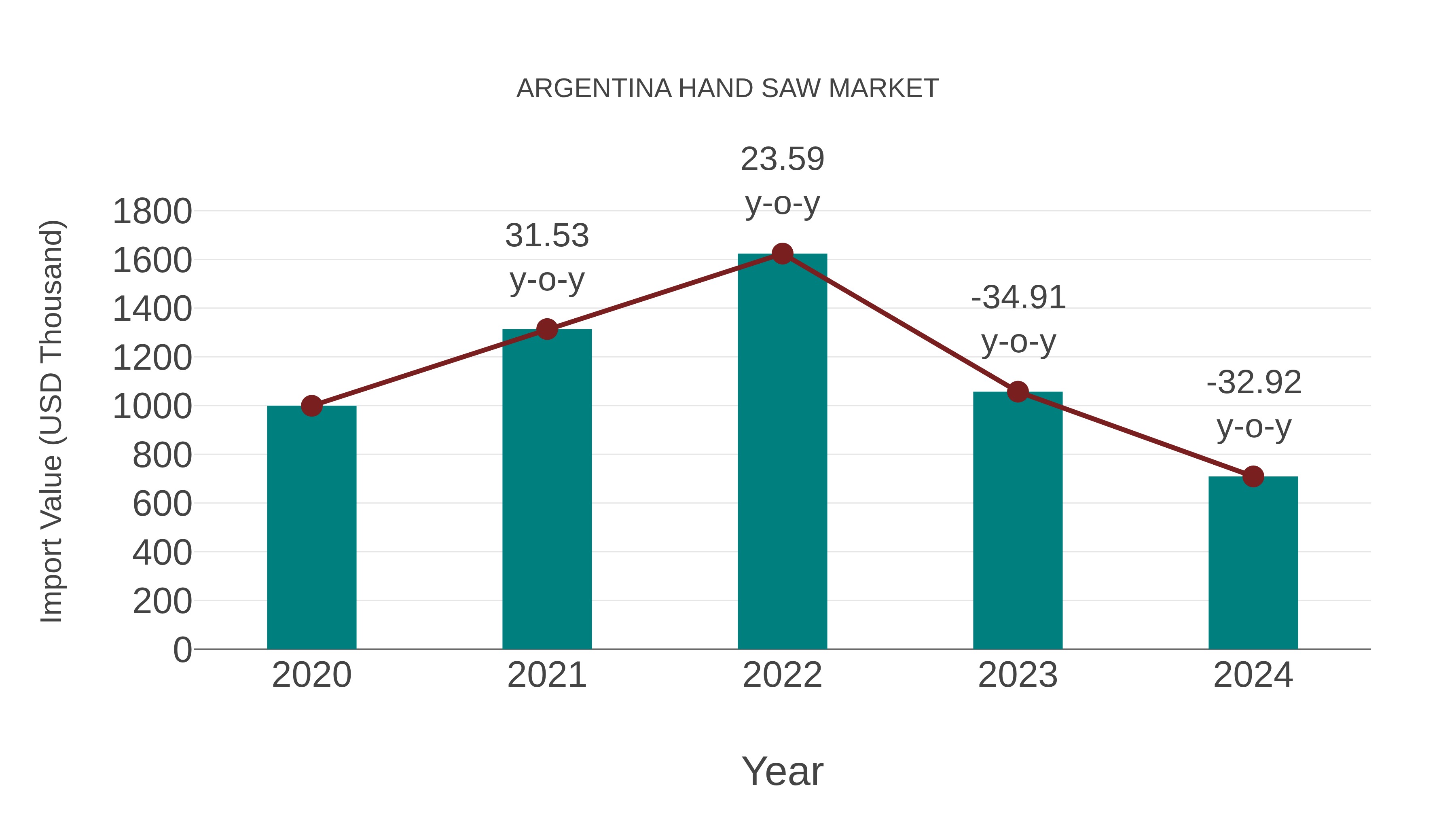  Argentina Hand Saw Market: Import Trend Analysis