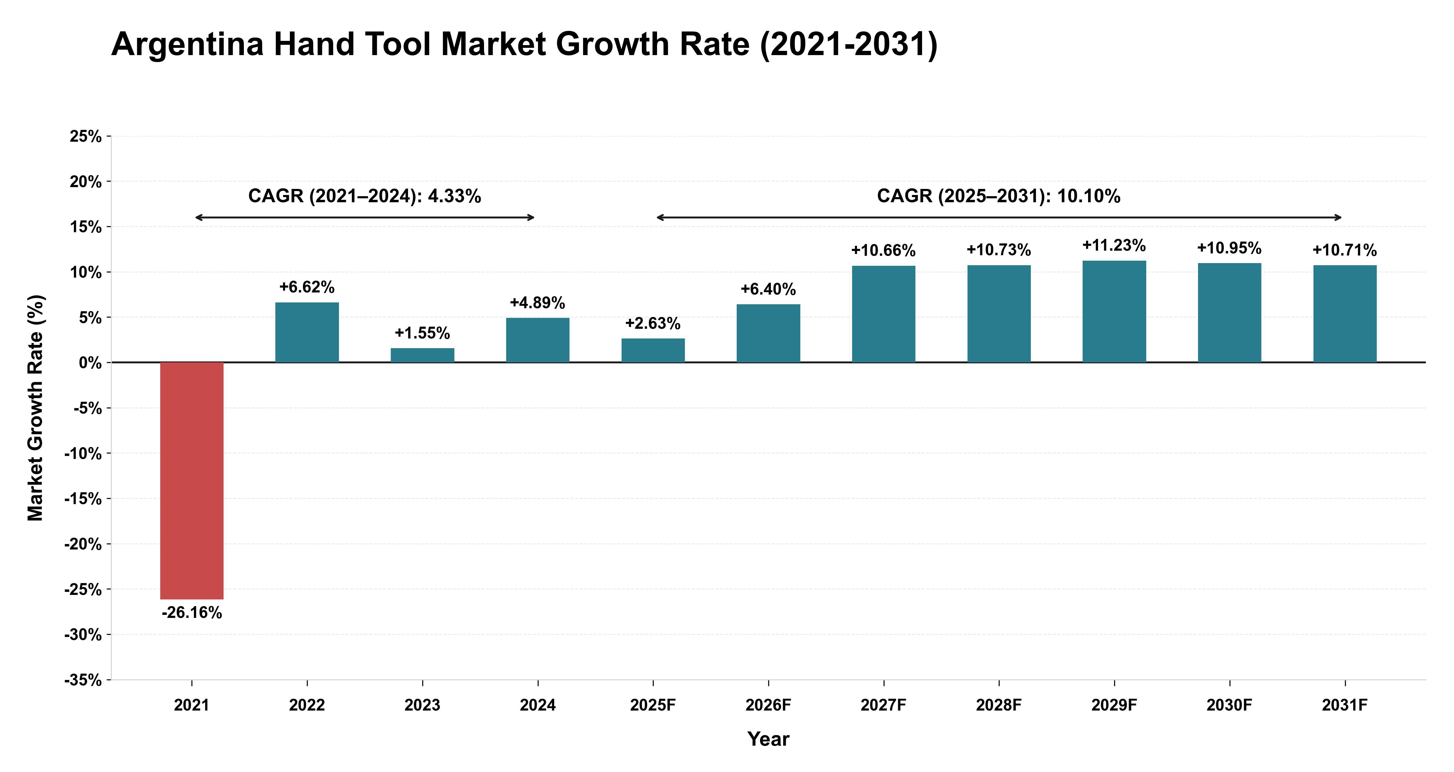 Argentina Hand Tool Market Growth Rate Analysis (2021-2031)