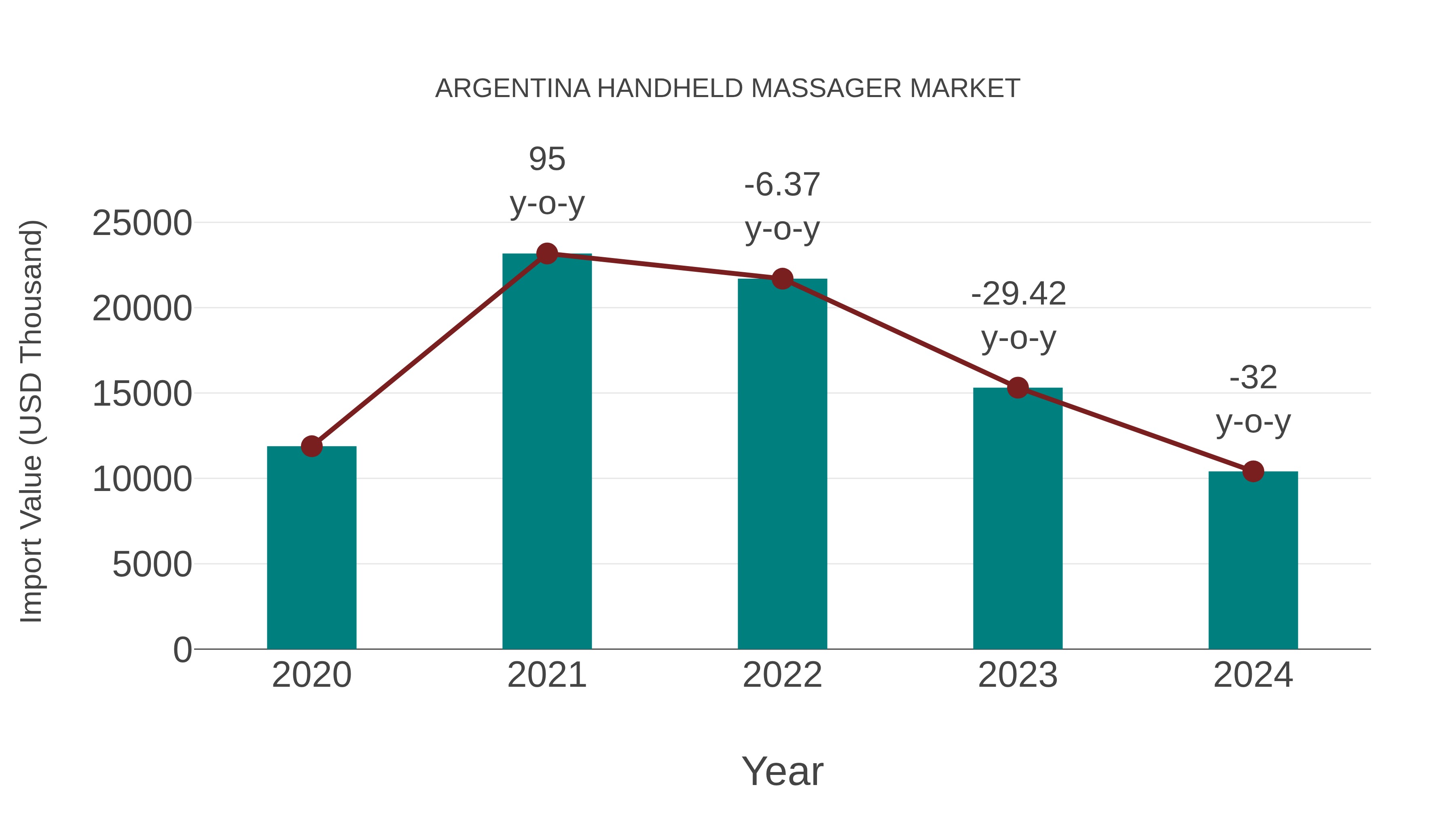  Argentina Handheld Massager Market: Import Trend Analysis