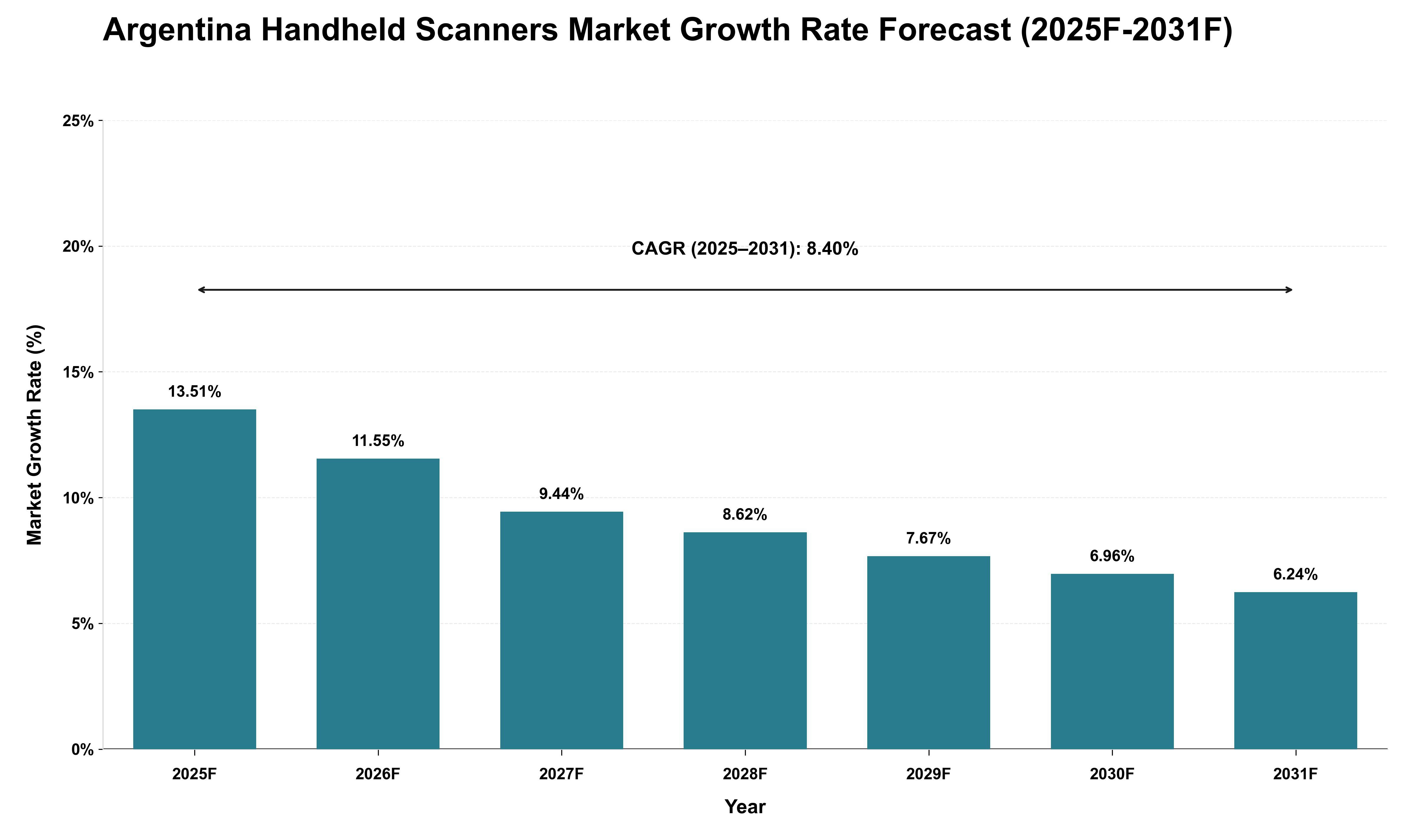 Argentina Handheld Scanners Market Growth Rate Analysis (2025 - 2031)
