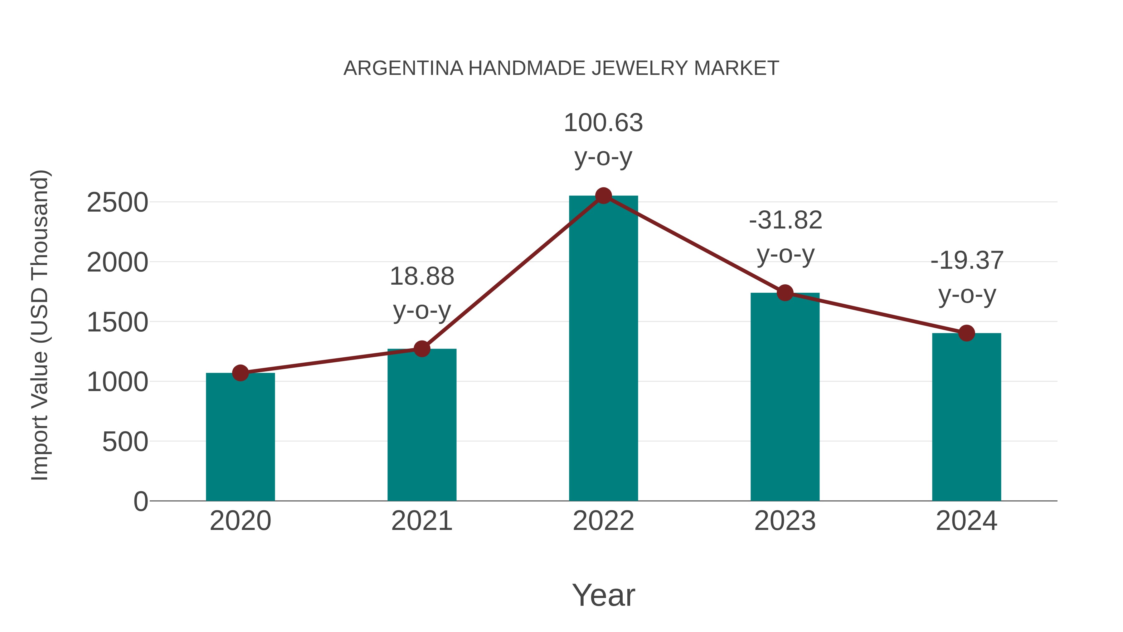  Argentina Handmade Jewelry Market: Import Trend Analysis