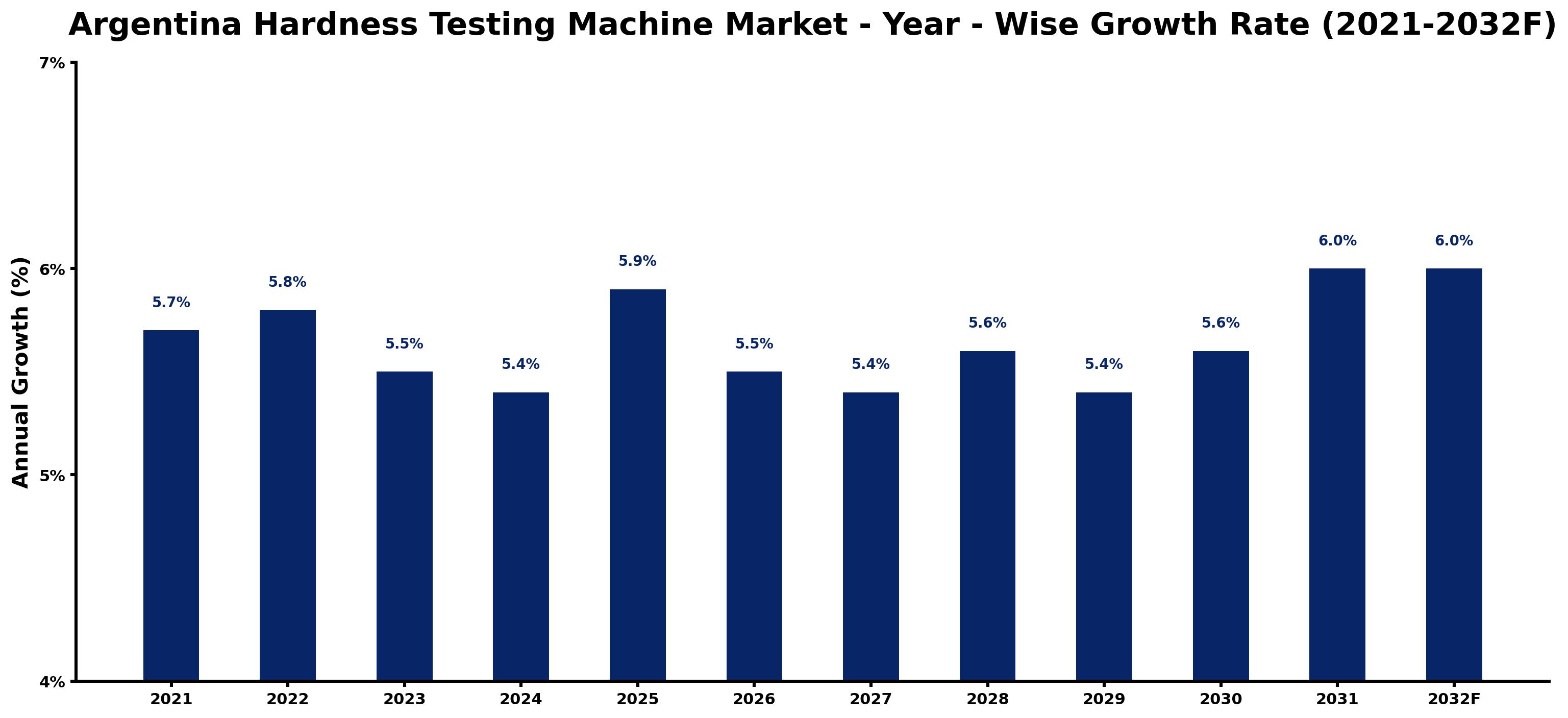 Argentina Hardness Testing Machine Market Year-wise Growth Rate and Key Drivers