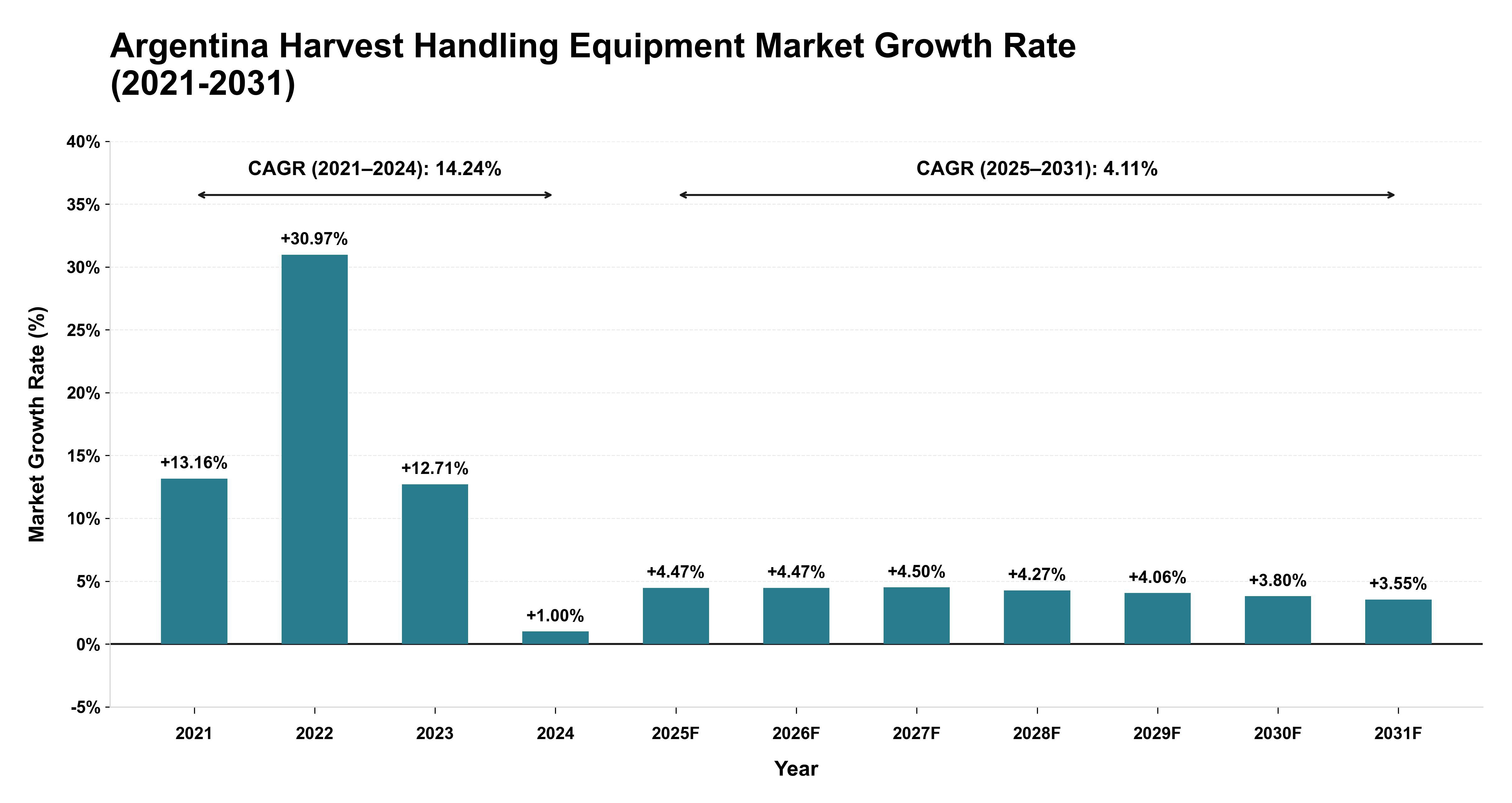 Argentina Harvest Handling Equipment Market Growth Rate Analysis (2021-2031)