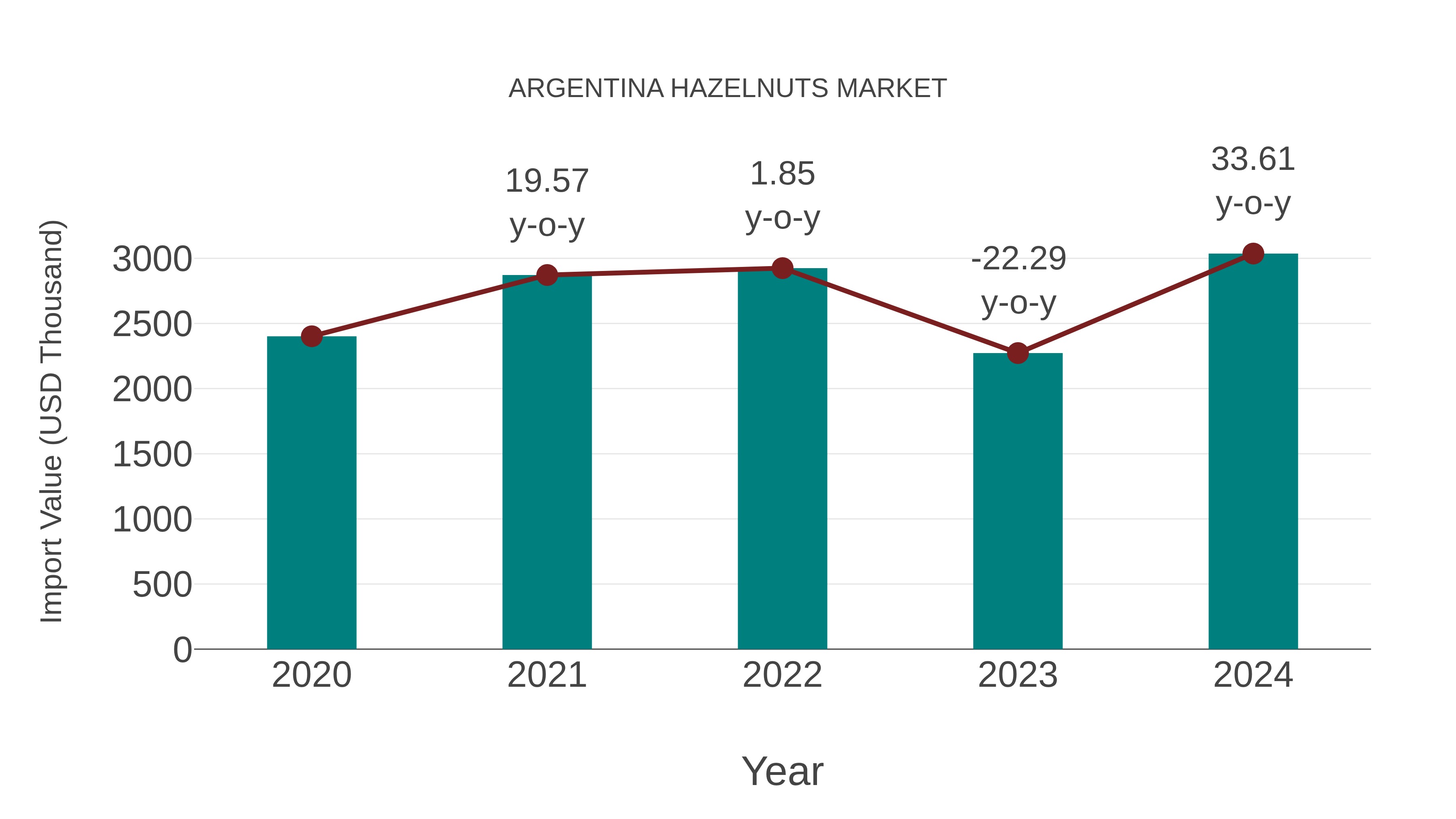  Argentina Hazelnuts Market: Import Trend Analysis